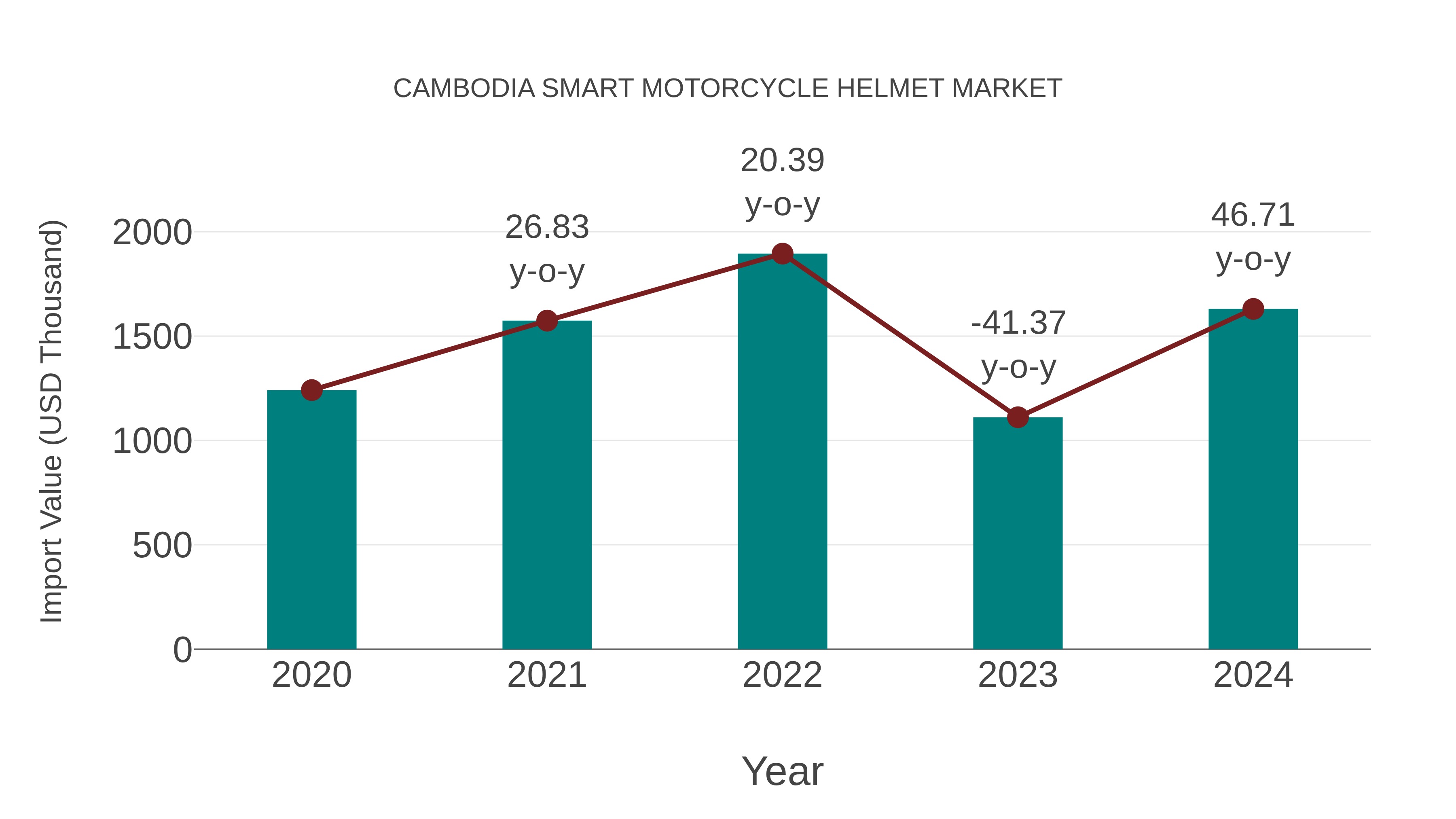 Cambodia Smart Motorcycle Helmet Market: Import Trend Analysis
