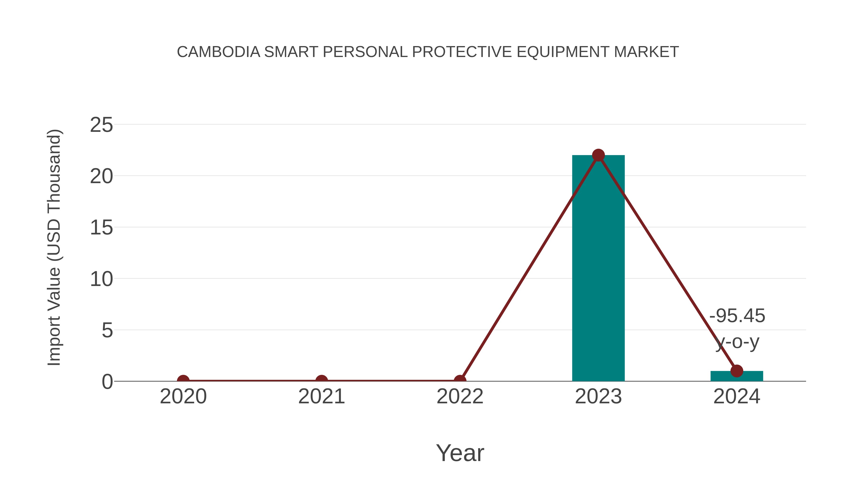 Cambodia Smart Personal Protective Equipment Market: Import Trend Analysis