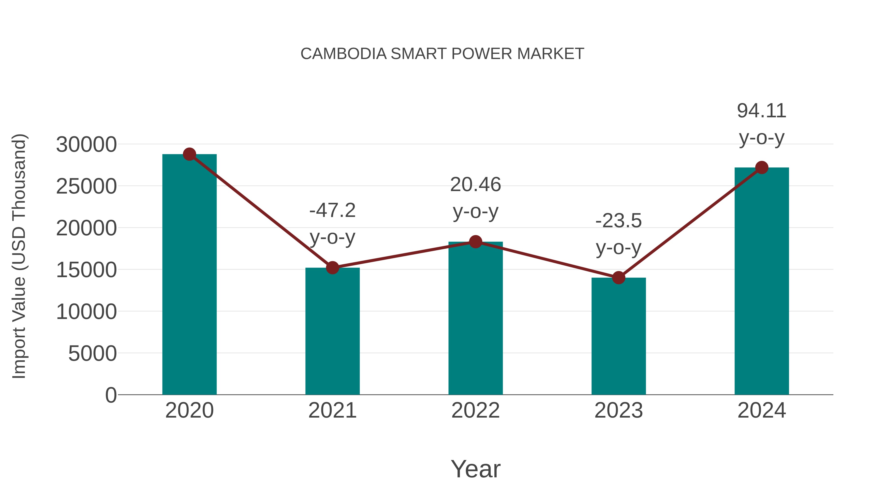  Cambodia Smart Power Market: Import Trend Analysis