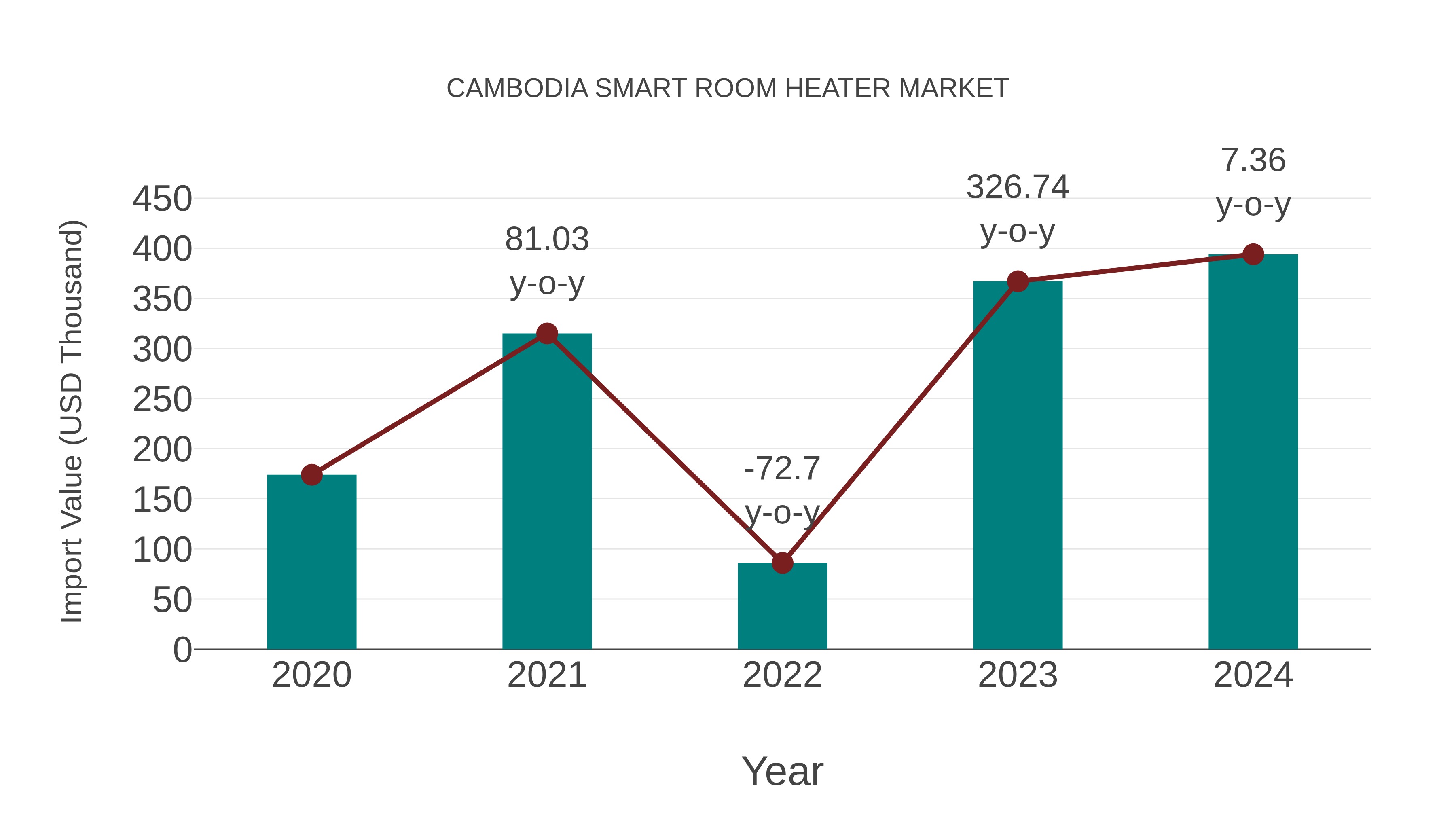  Cambodia Smart Room Heater Market: Import Trend Analysis
