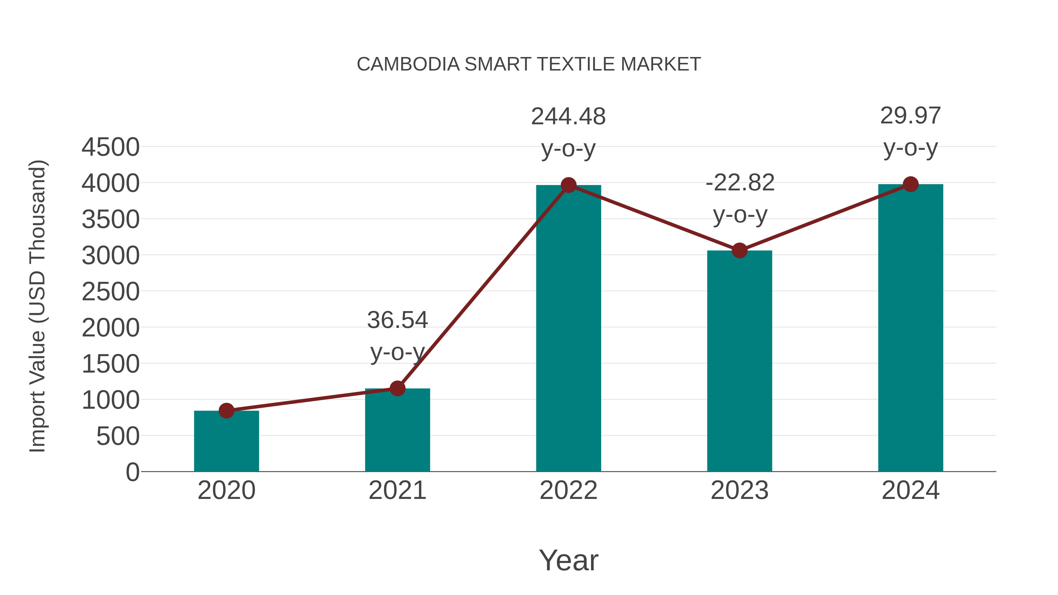  Cambodia Smart Textile Market: Import Trend Analysis