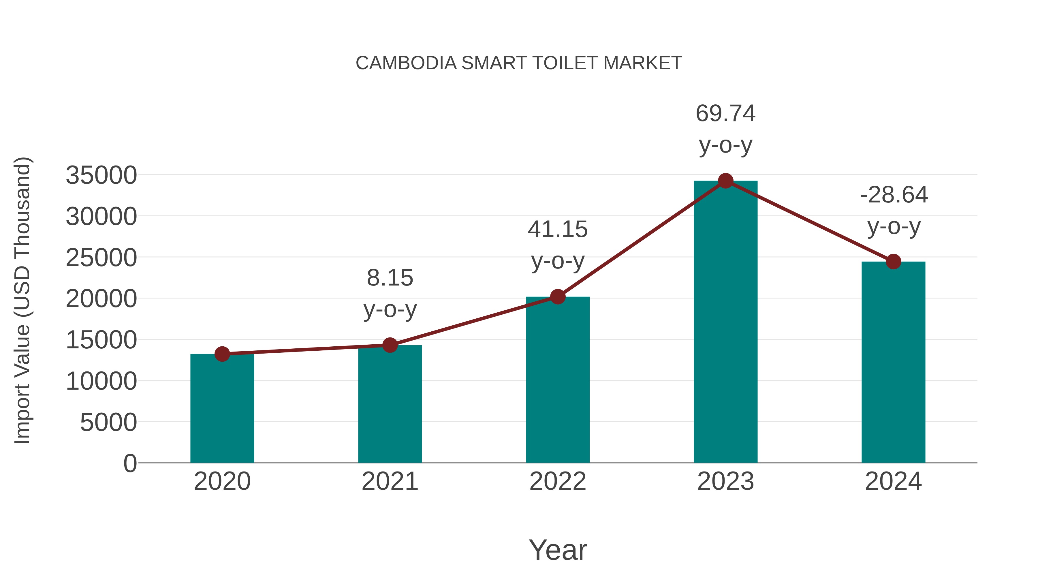  Cambodia Smart Toilet Market: Import Trend Analysis