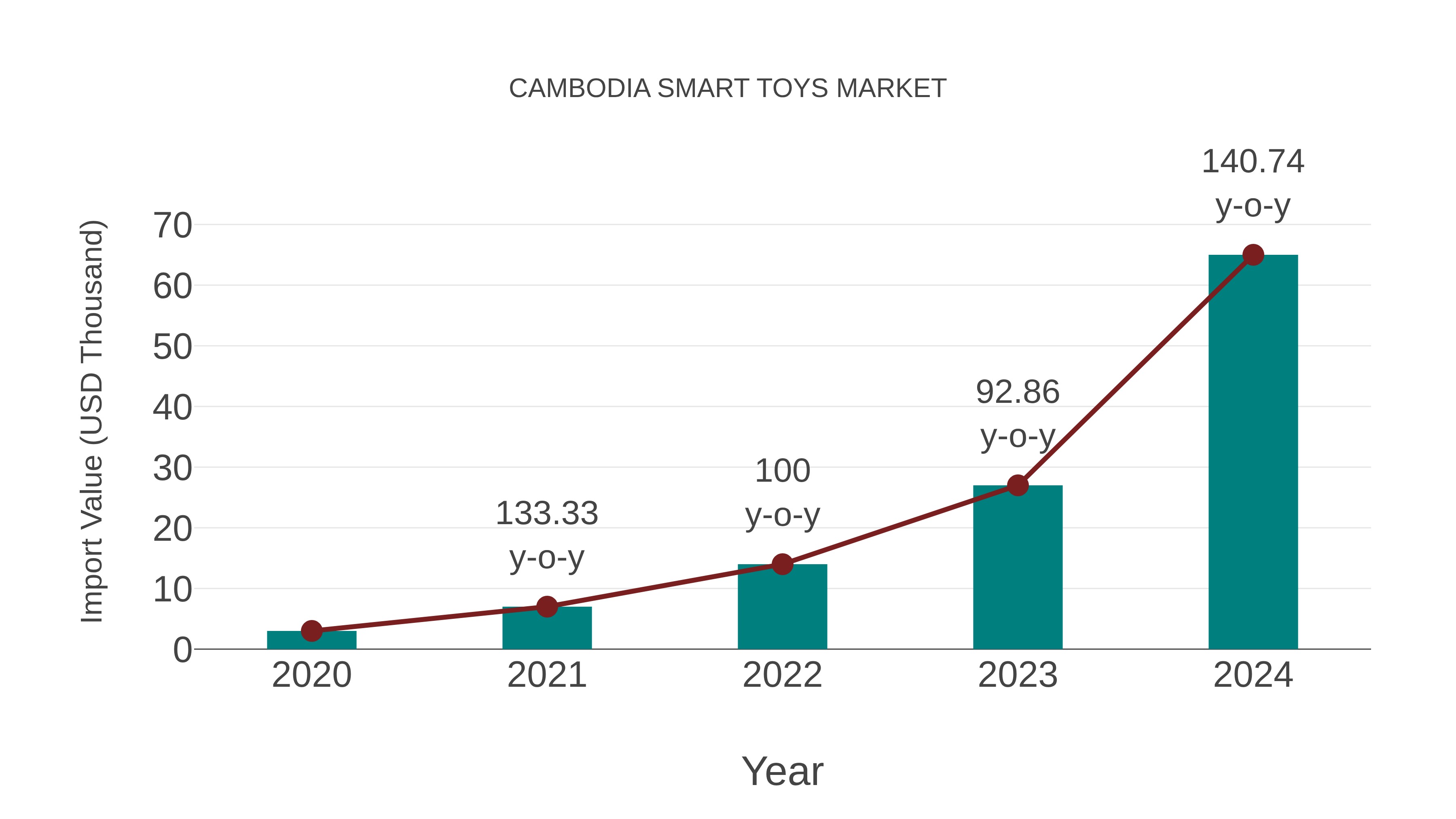  Cambodia Smart Toys Market: Import Trend Analysis