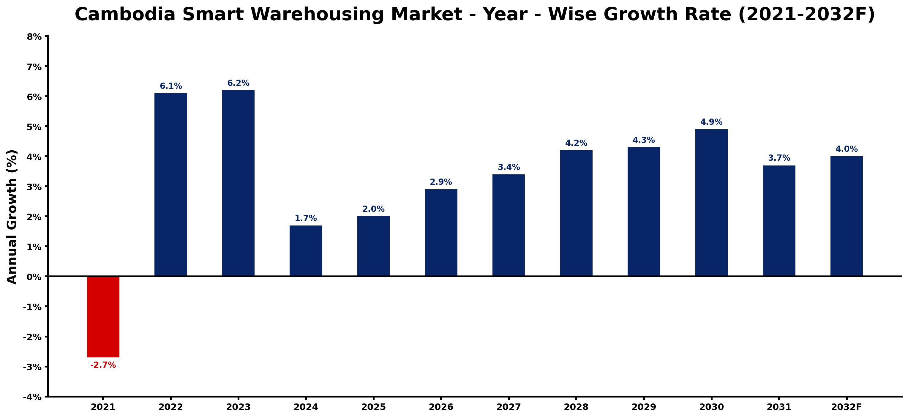 Cambodia Smart Warehousing Market Year-wise Growth Rate and Key Drivers