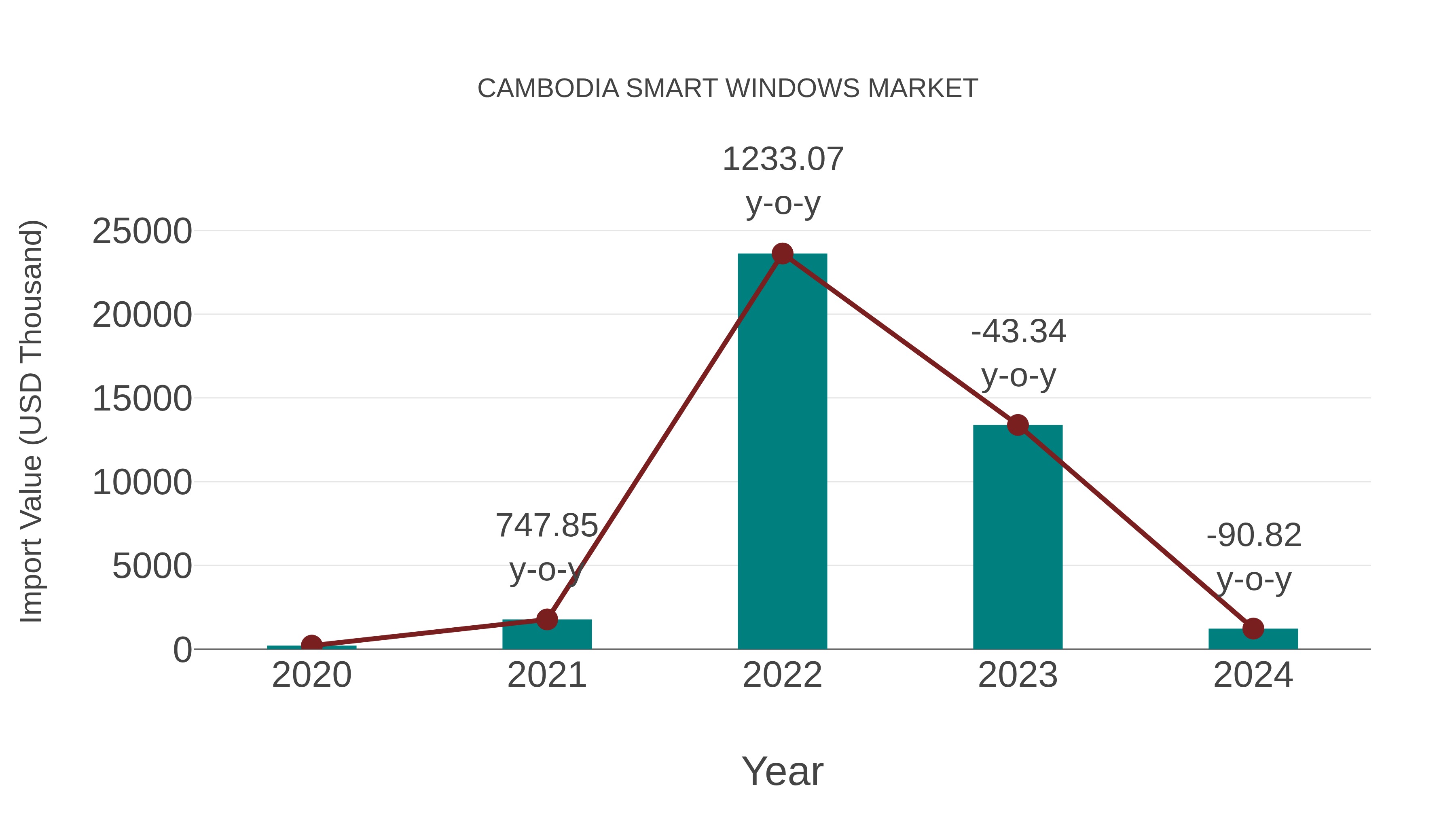  Cambodia Smart Windows Market: Import Trend Analysis