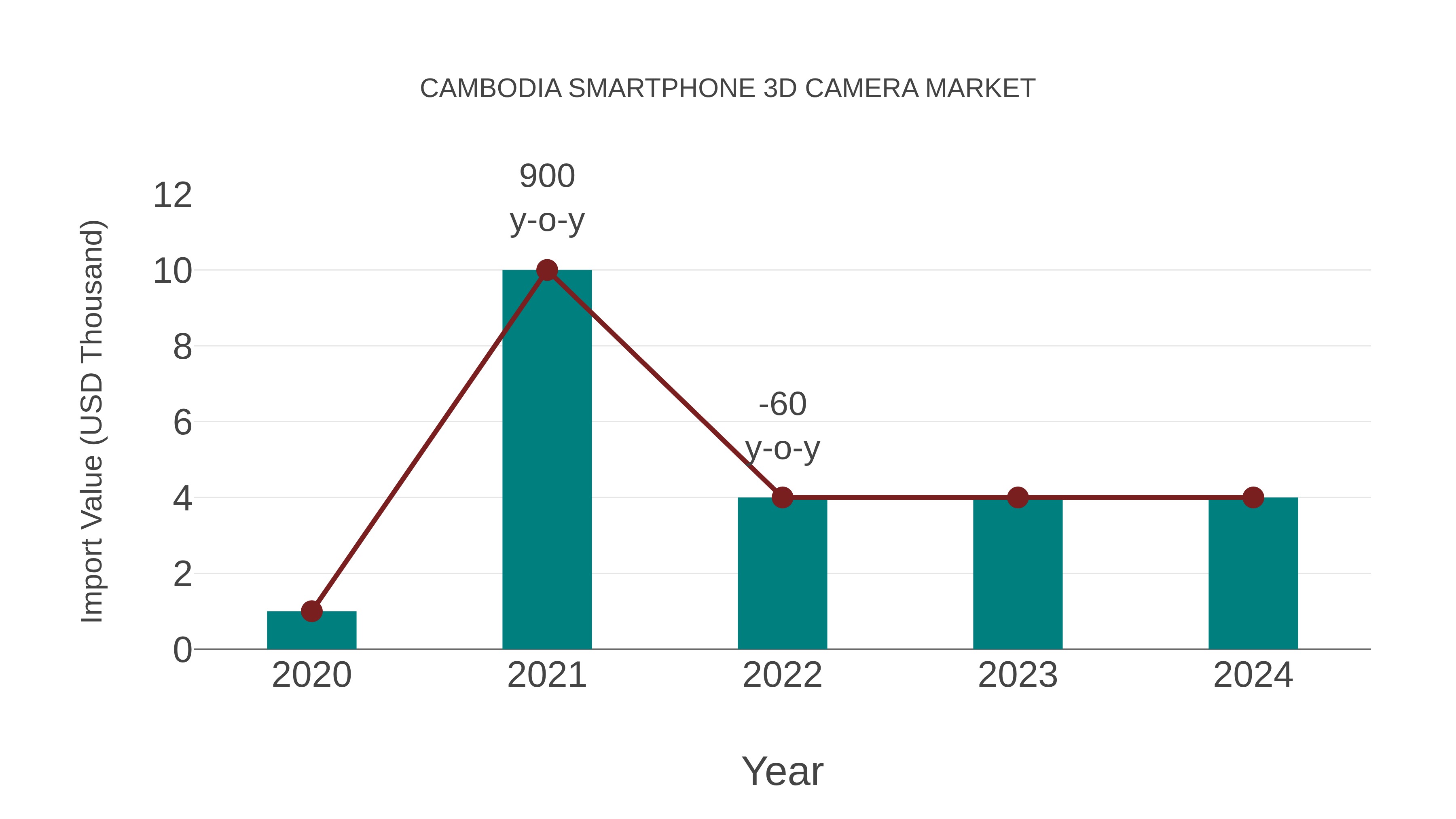 Cambodia Smartphone 3d Camera Market: Import Trend Analysis