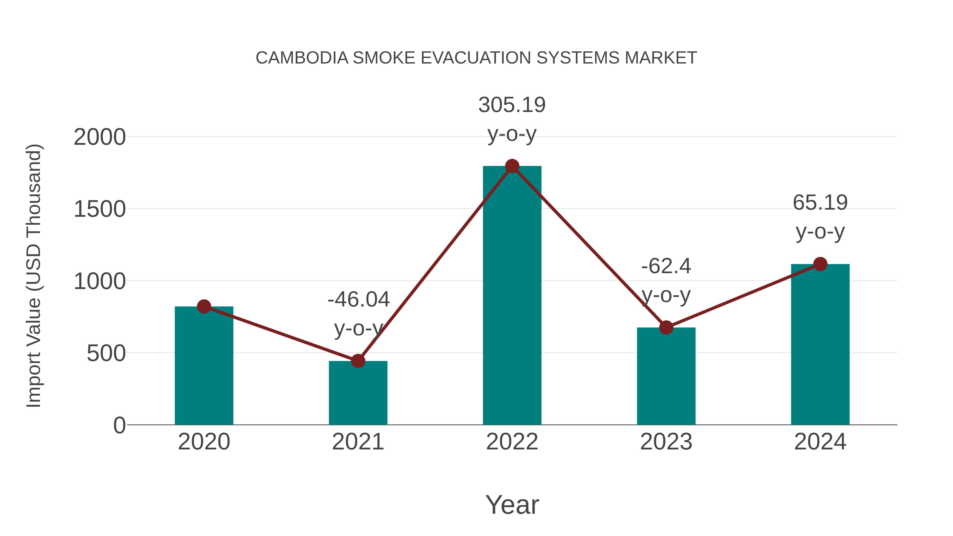 Cambodia Smoke Evacuation Systems Market: Import Trend Analysis