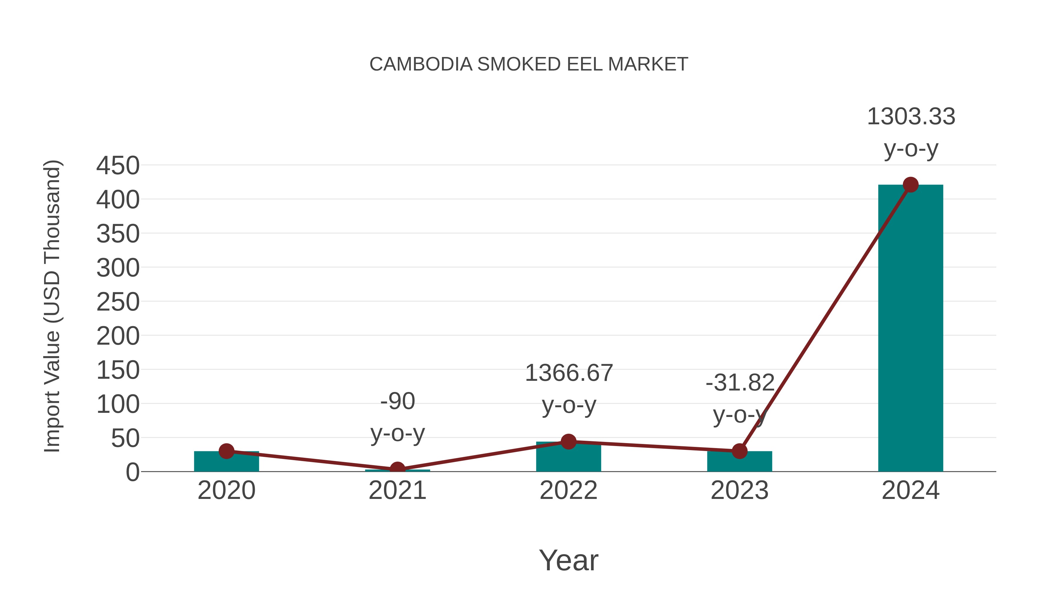  Cambodia Smoked Eel Market: Import Trend Analysis