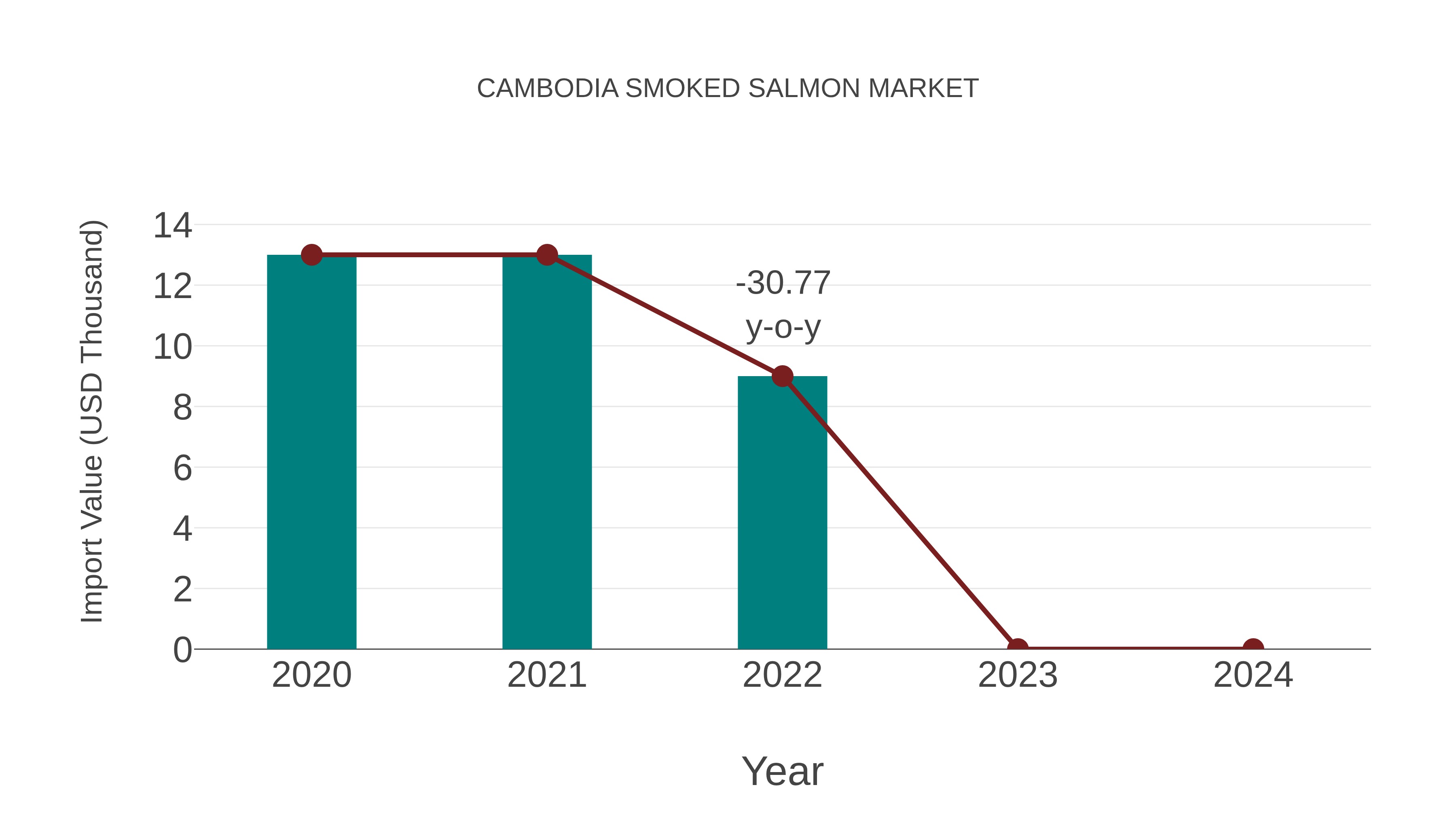  Cambodia Smoked Salmon Market: Import Trend Analysis