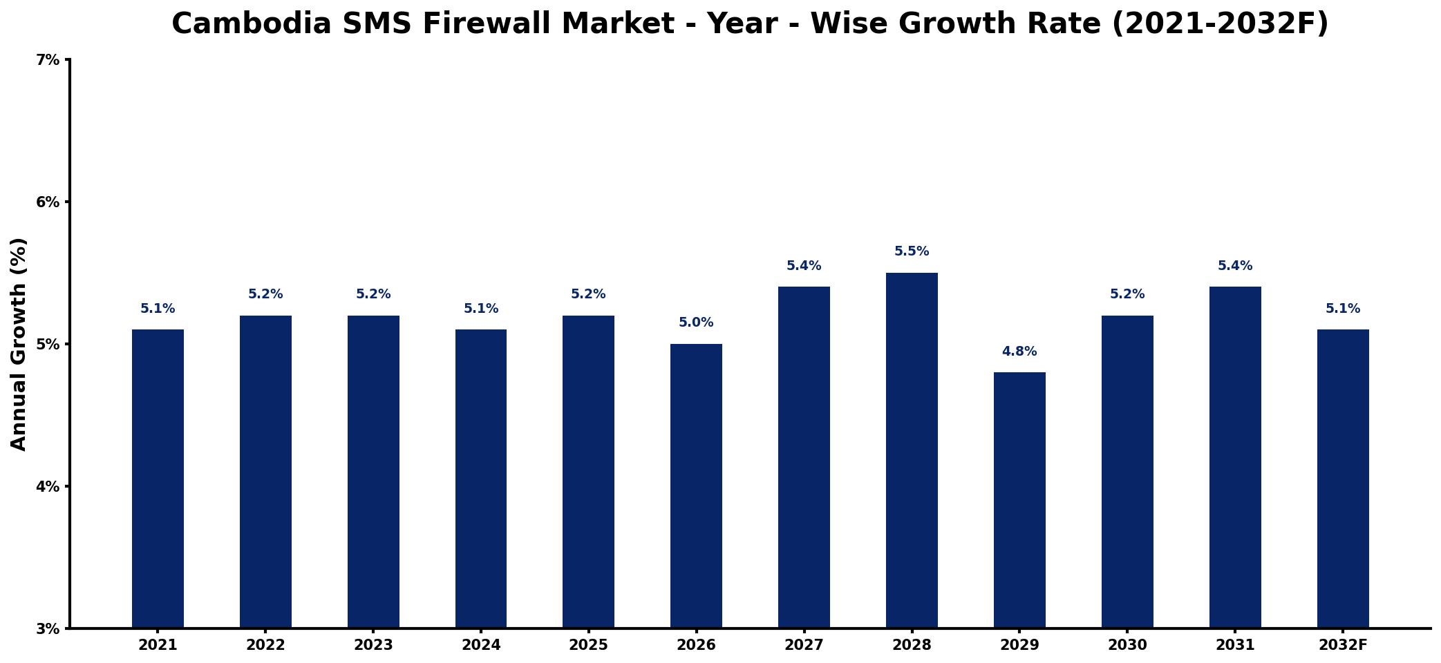 Cambodia SMS Firewall Market Year-wise Growth Rate and Key Drivers