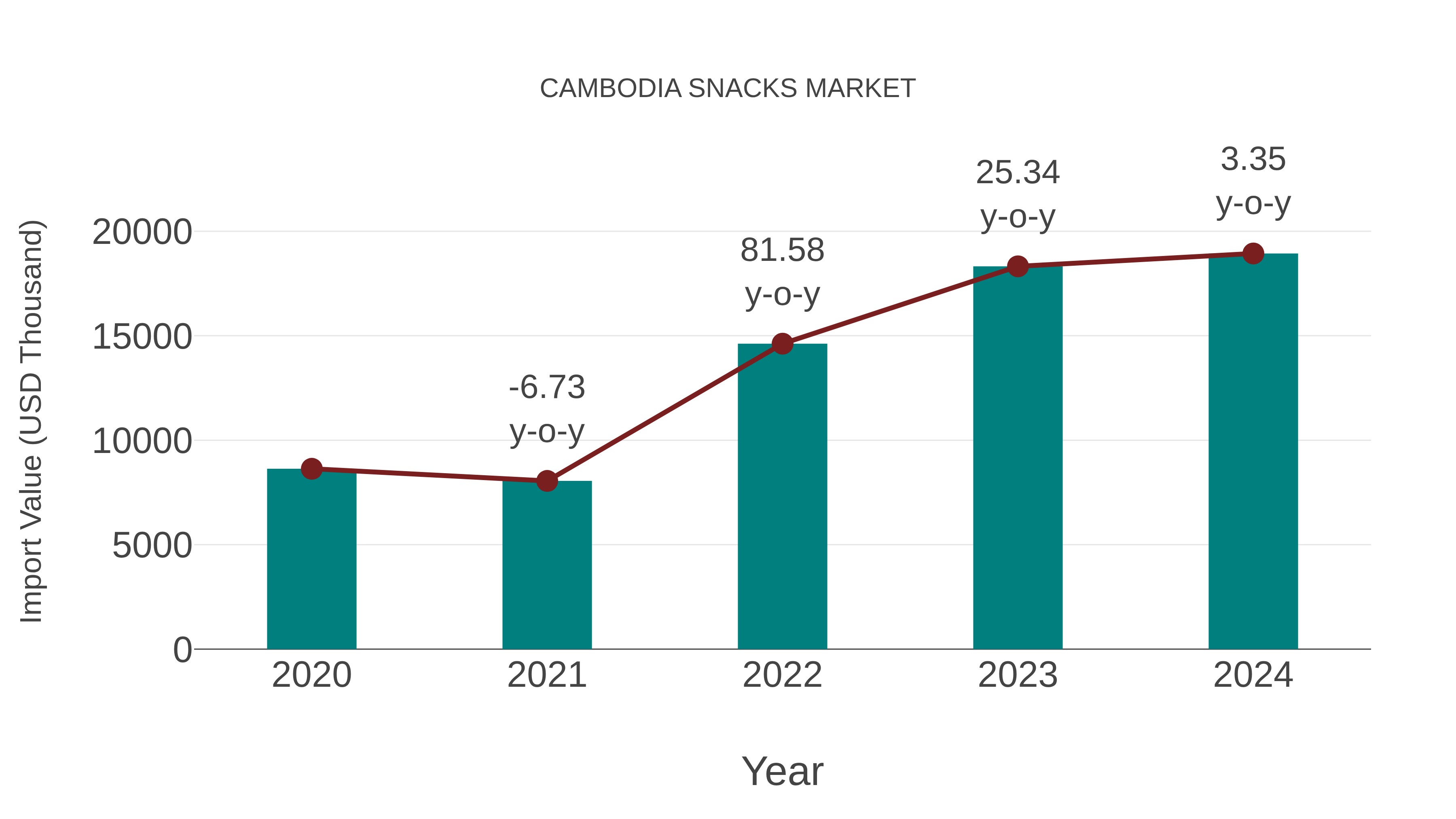  Cambodia Snacks Market: Import Trend Analysis