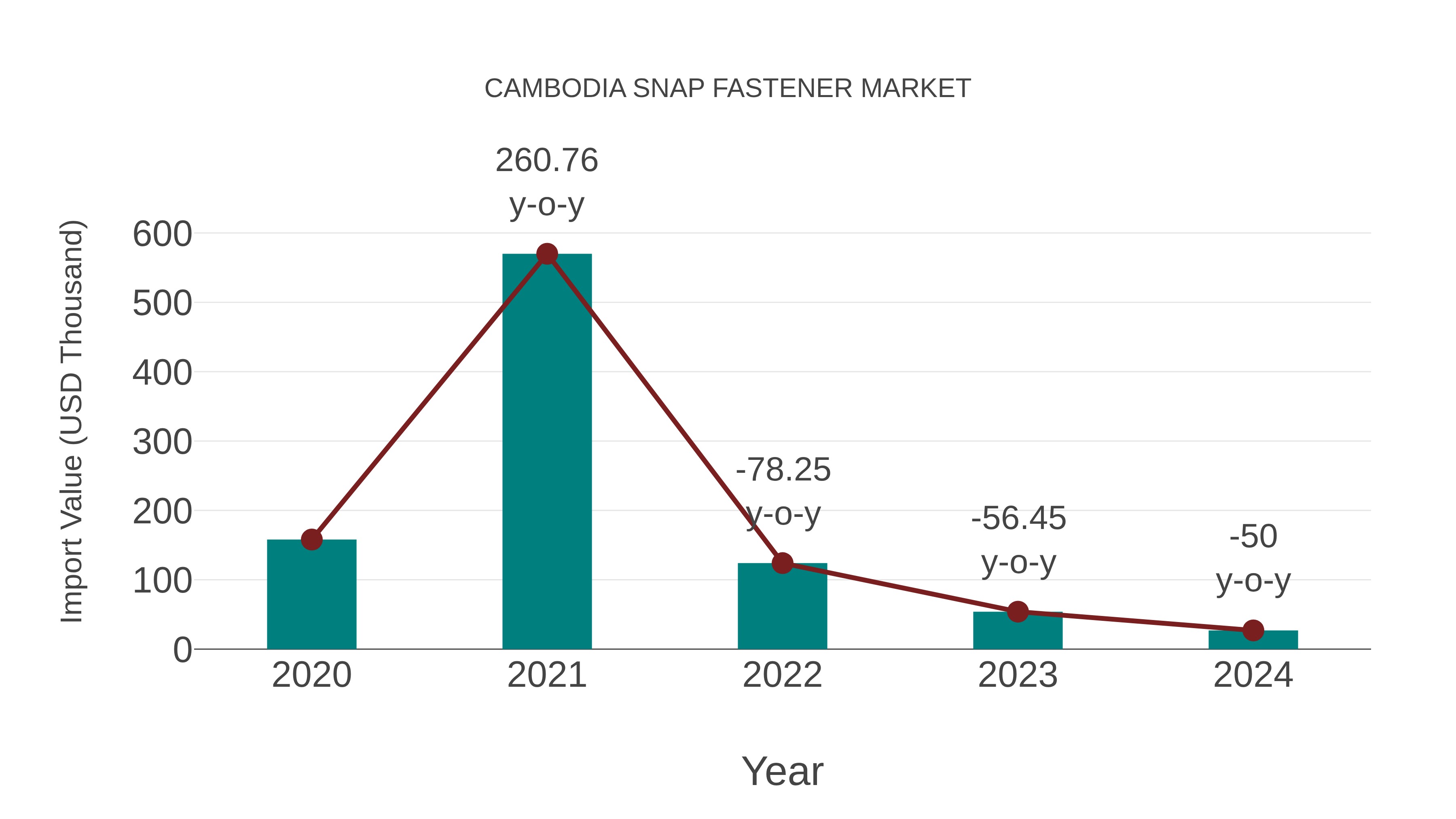 Cambodia Snap Fastener Market: Import Trend Analysis
