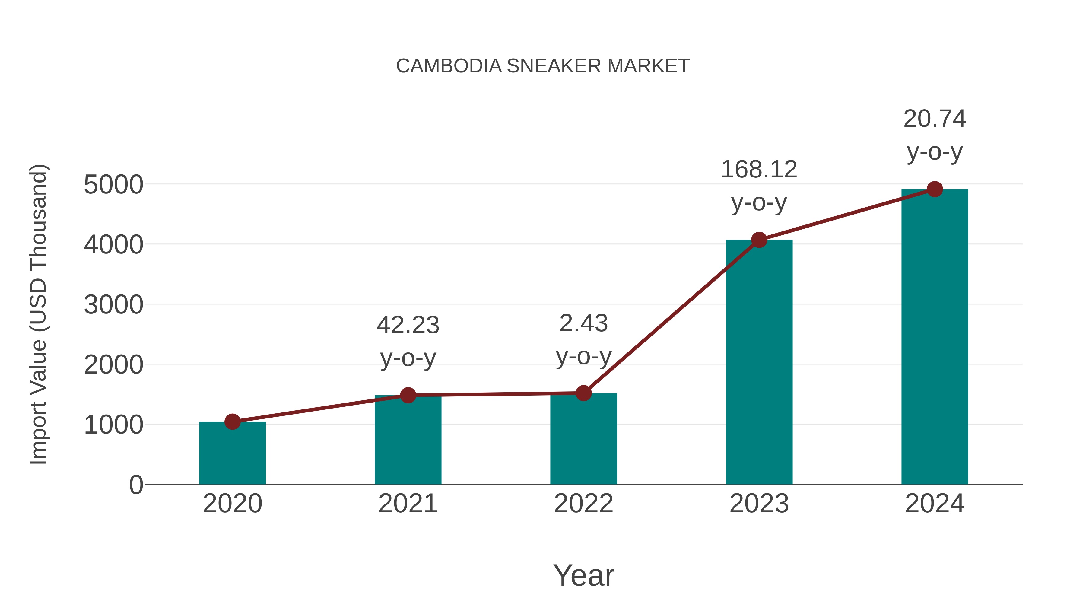  Cambodia Sneaker Market: Import Trend Analysis