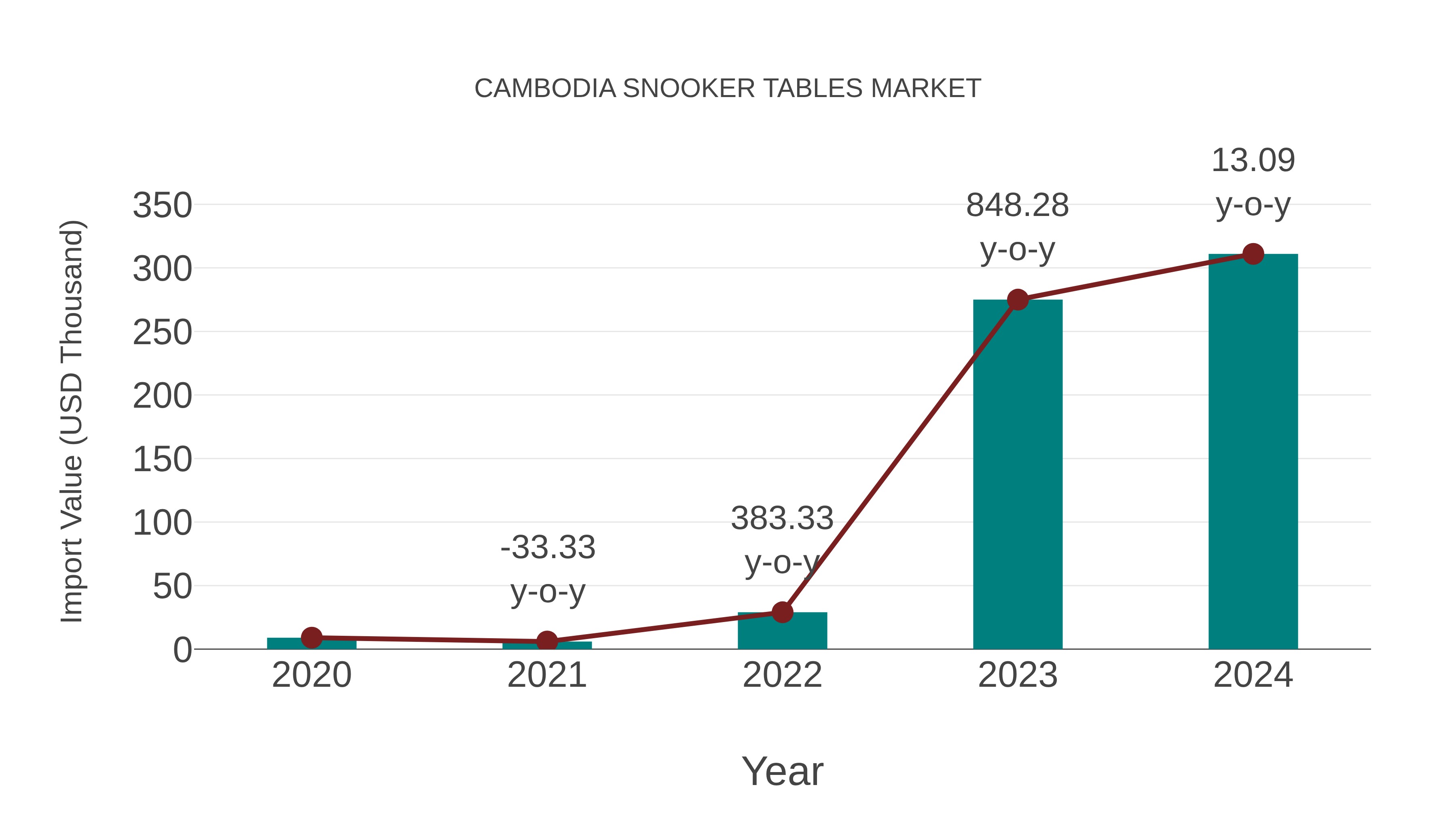  Cambodia Snooker Tables Market: Import Trend Analysis