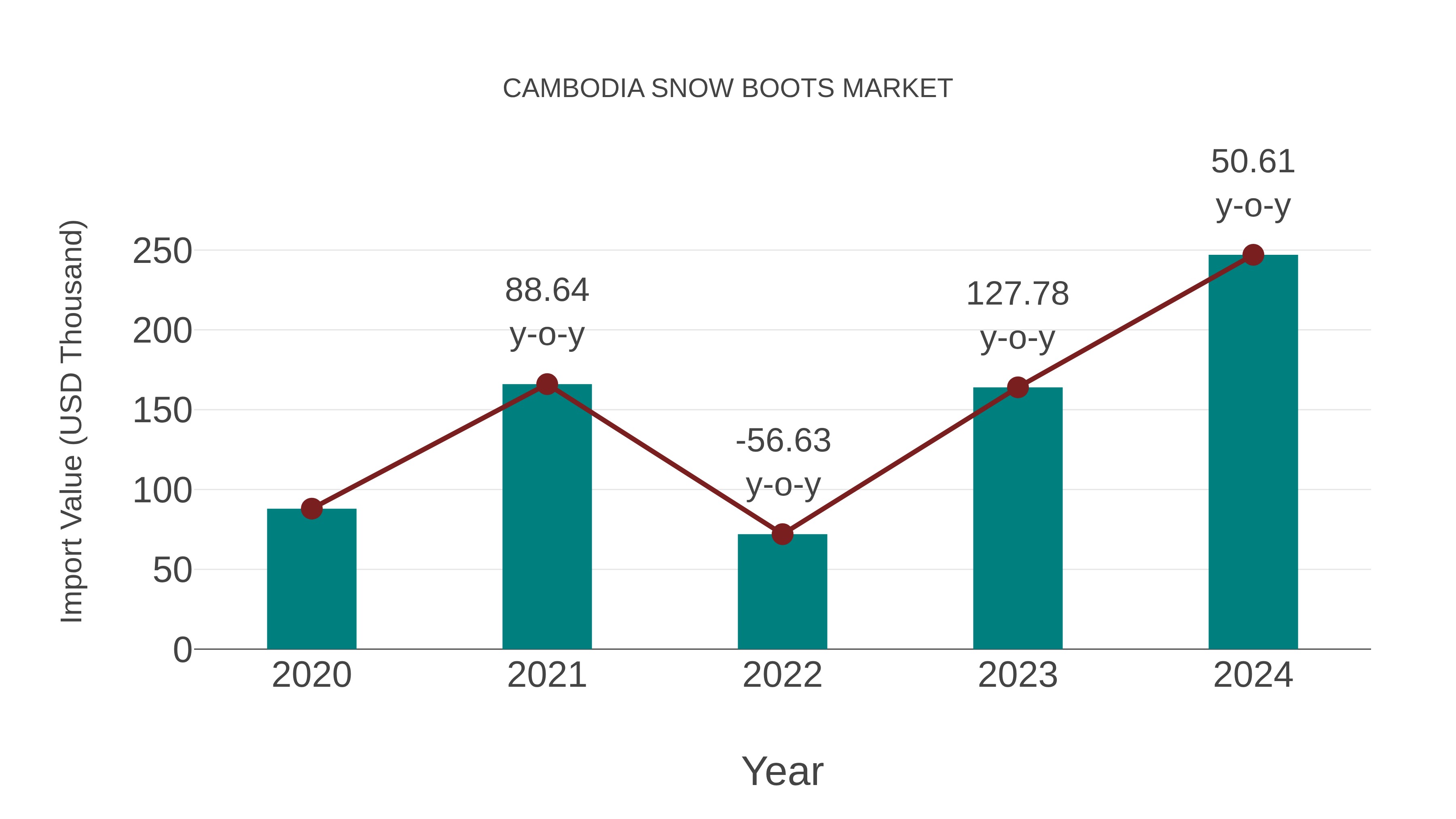  Cambodia Snow Boots Market: Import Trend Analysis