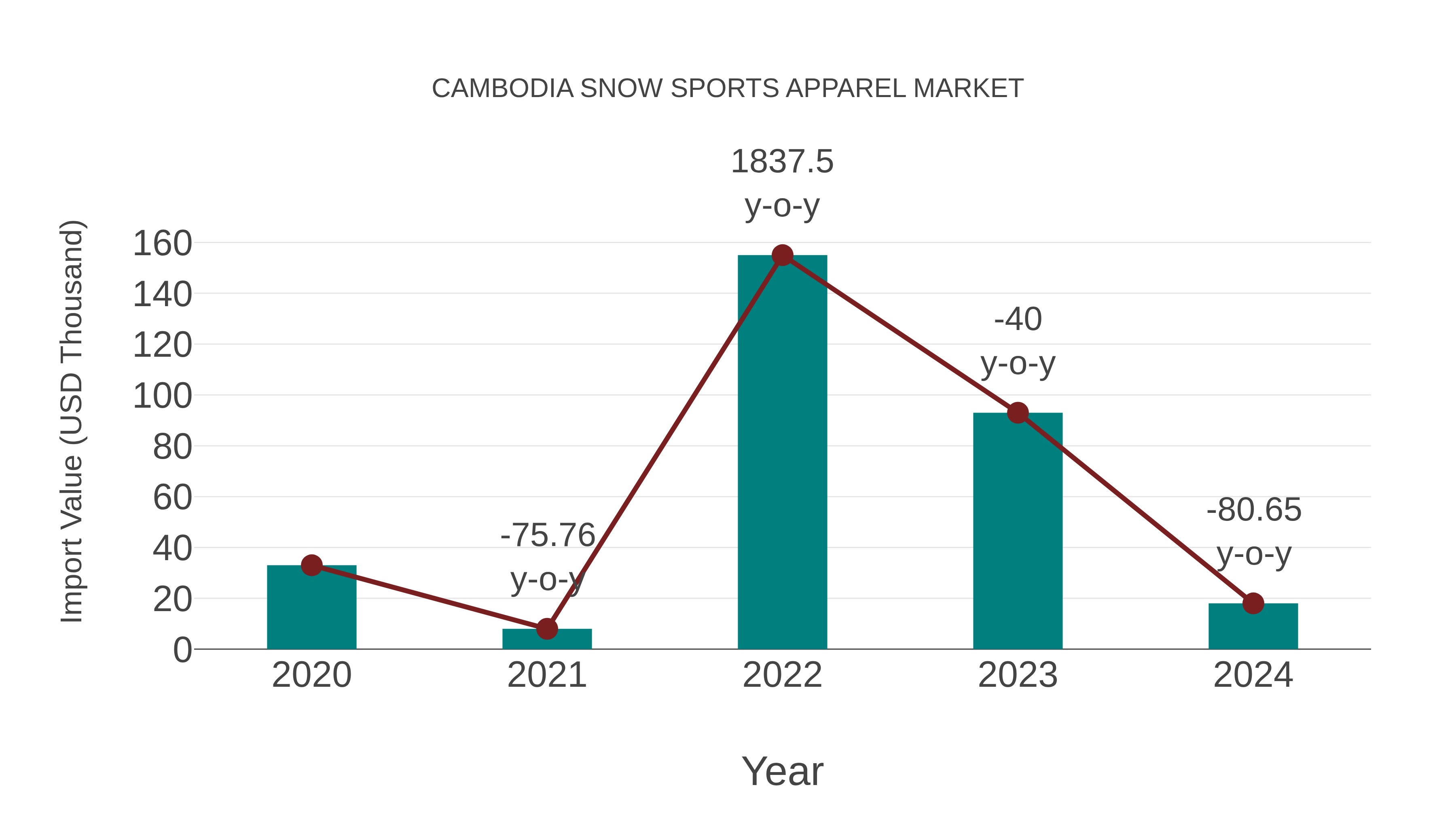 Cambodia Snow Sports Apparel Market: Import Trend Analysis