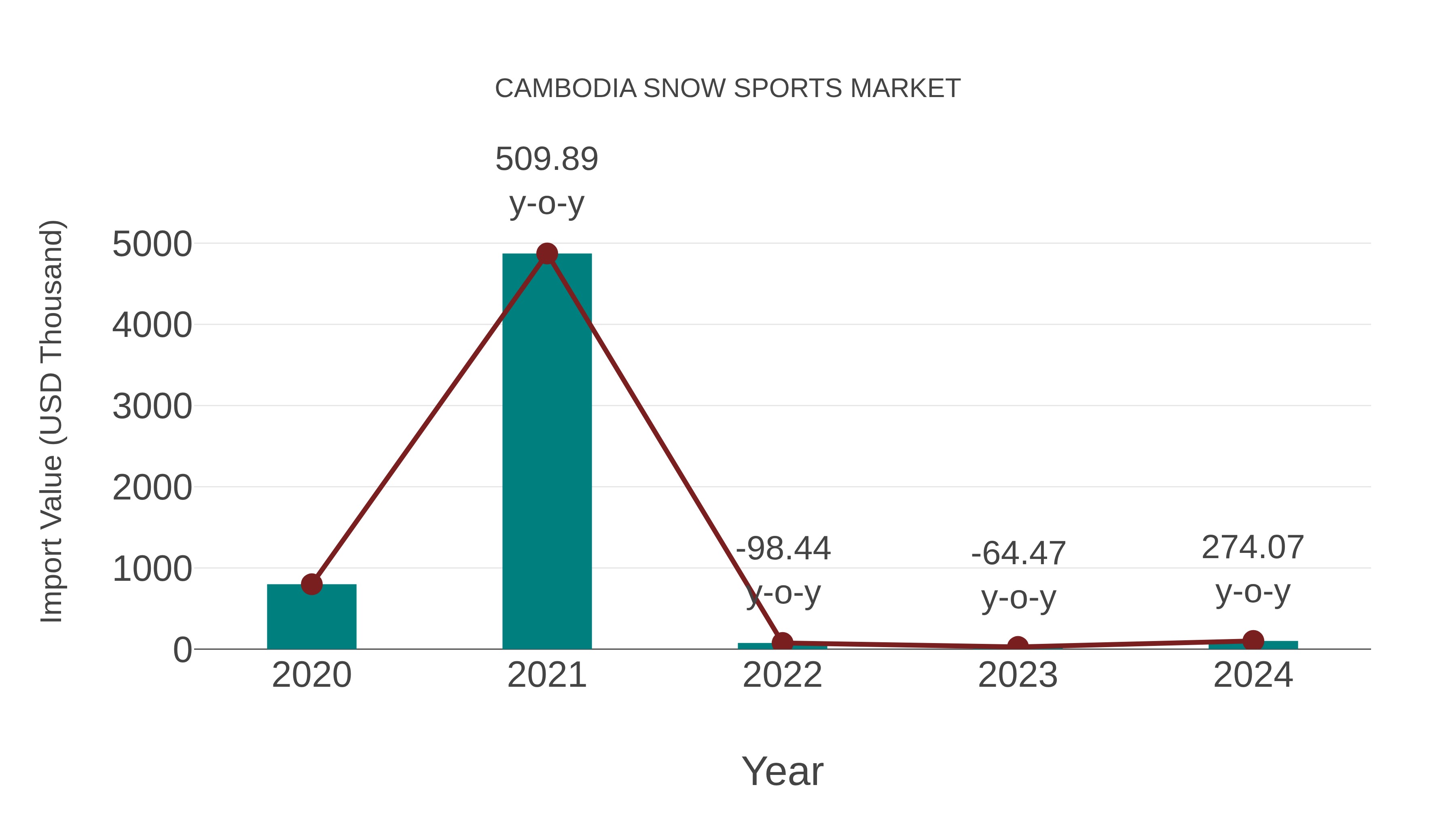 Cambodia Snow Sports Market: Import Trend Analysis