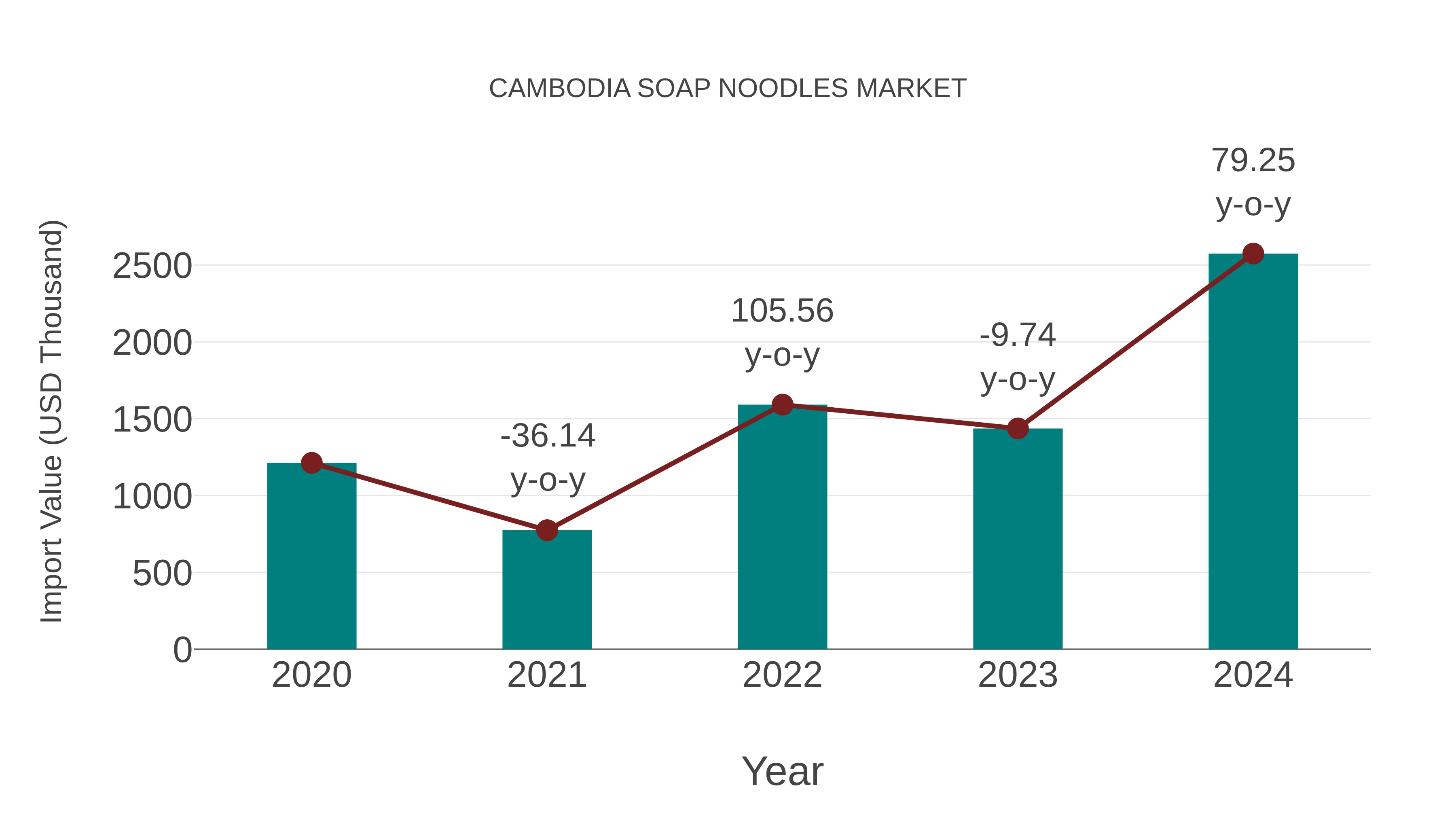  Cambodia Soap Noodles Market: Import Trend Analysis
