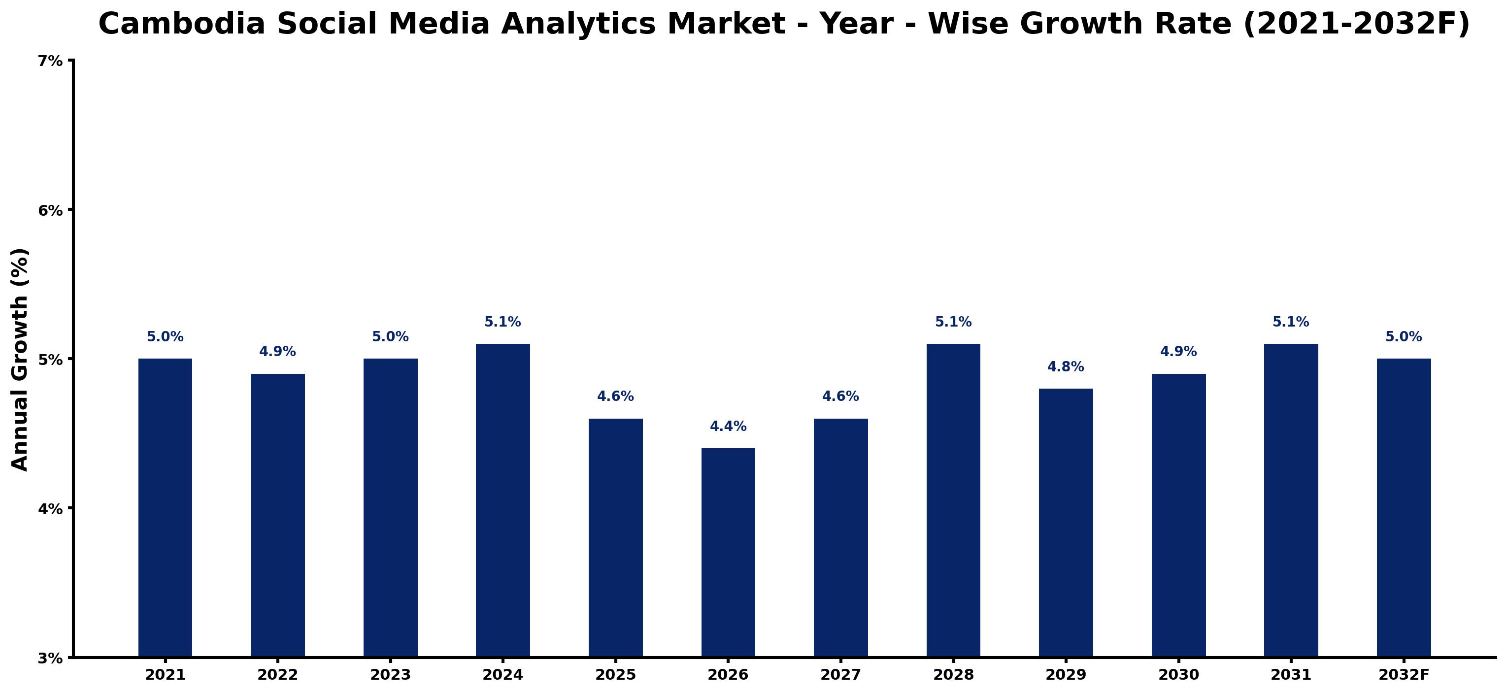 Cambodia Social Media Analytics Market Year-wise Growth Rate and Key Drivers