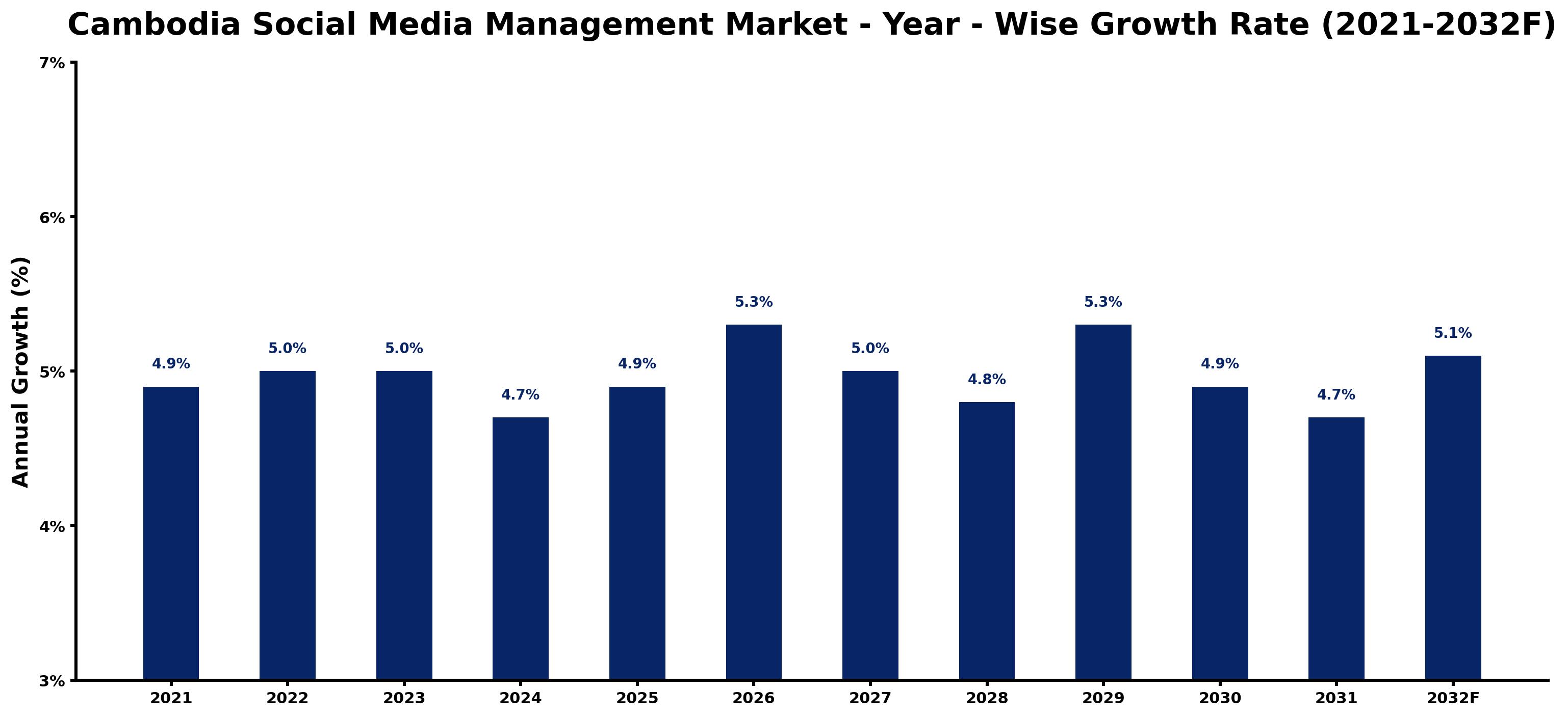 Cambodia Social Media Management Market Year-wise Growth Rate and Key Drivers