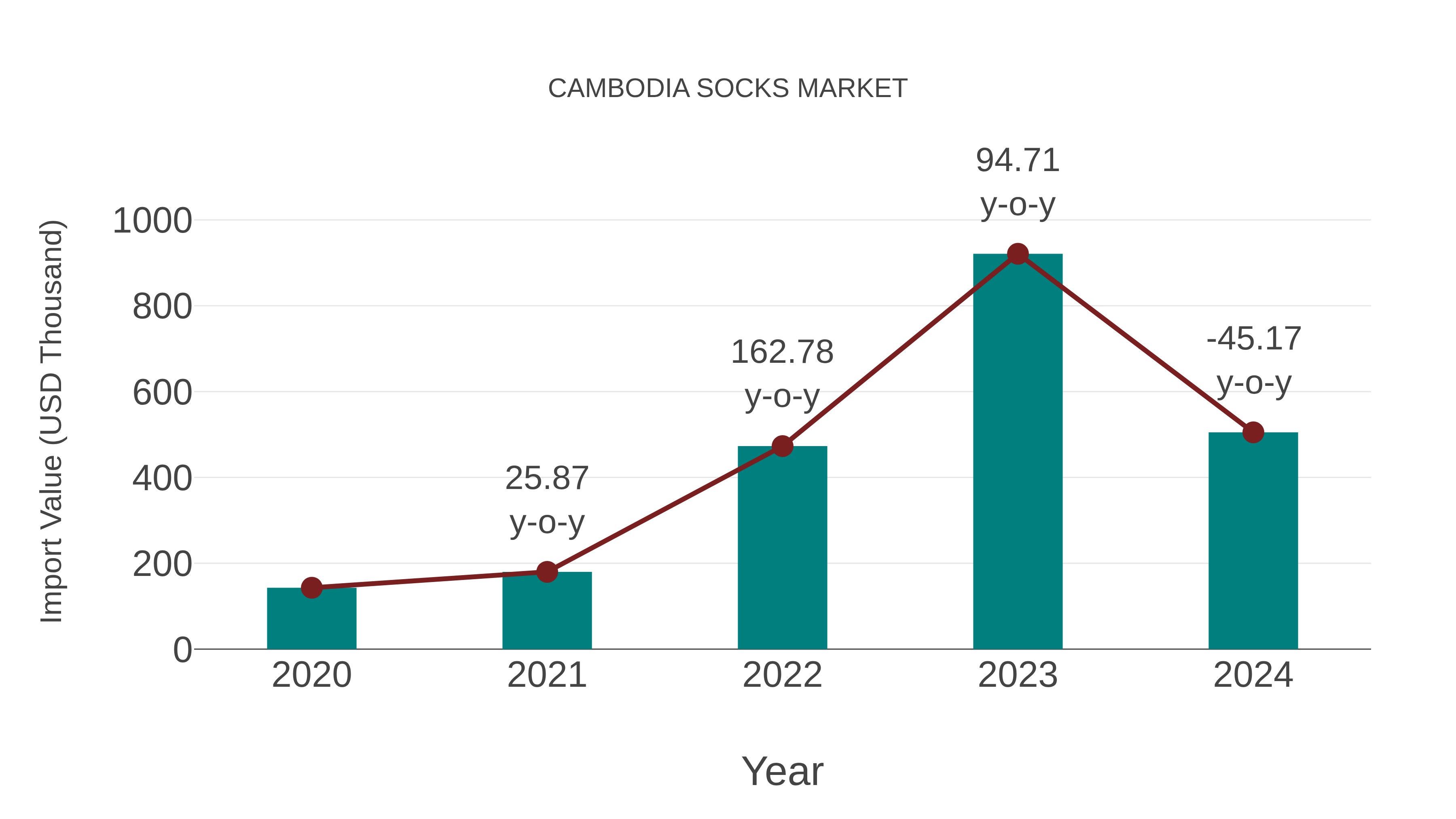 Cambodia Socks Market: Import Trend Analysis