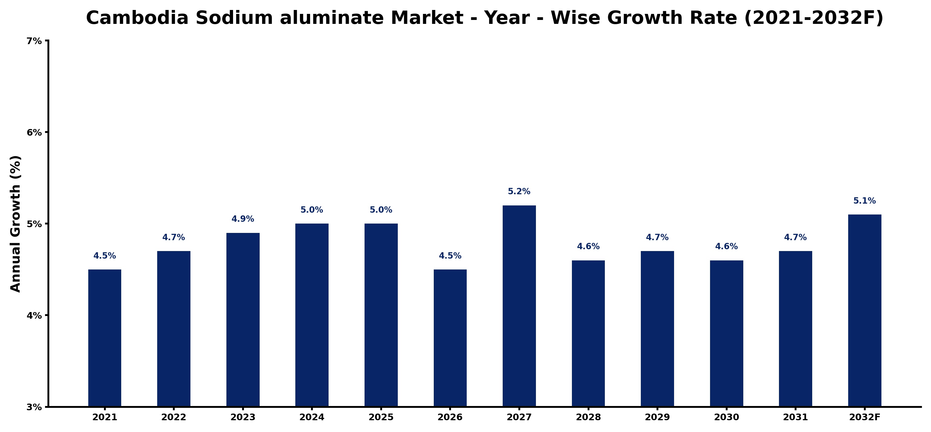 Cambodia Sodium aluminate Market Year-wise Growth Rate and Key Drivers