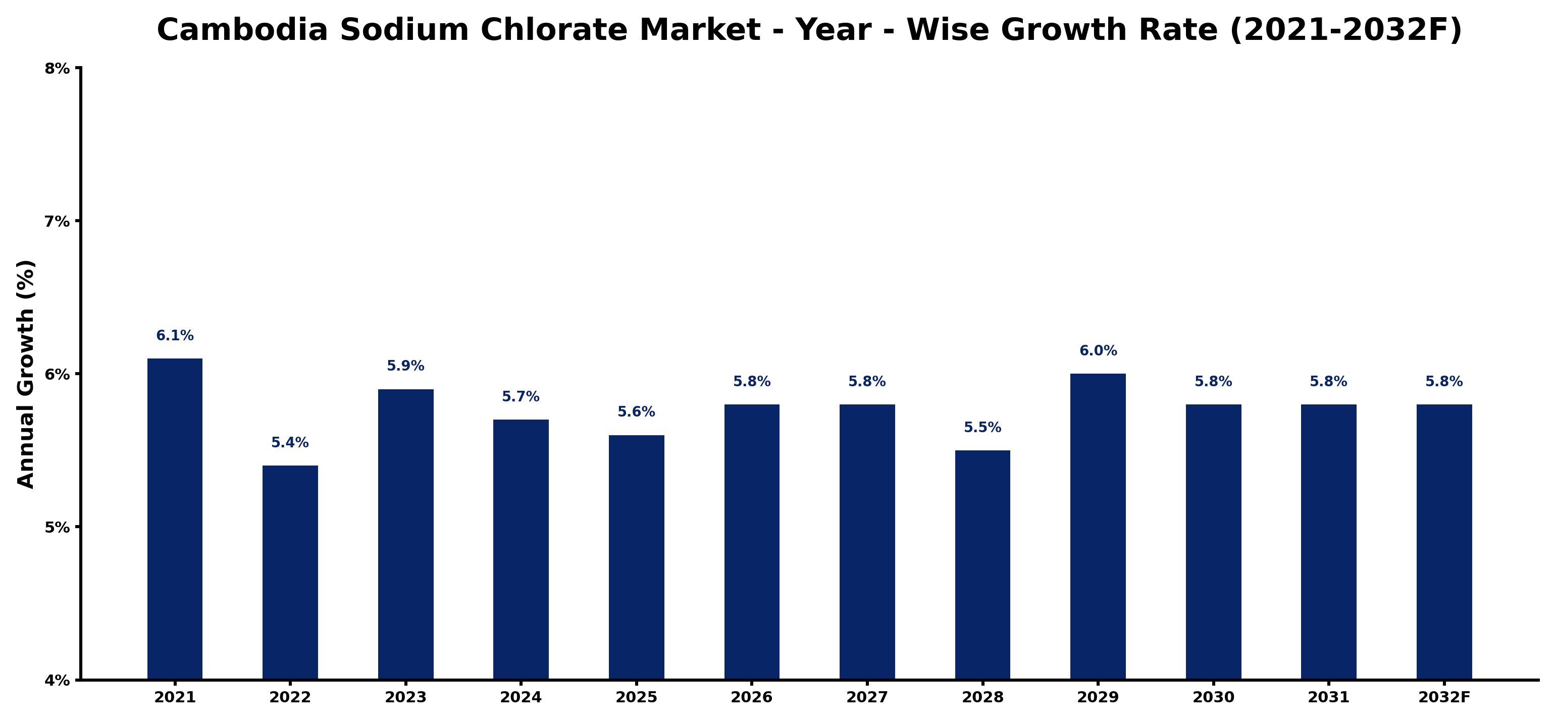 Cambodia Sodium Chlorate Market Year-wise Growth Rate and Key Drivers