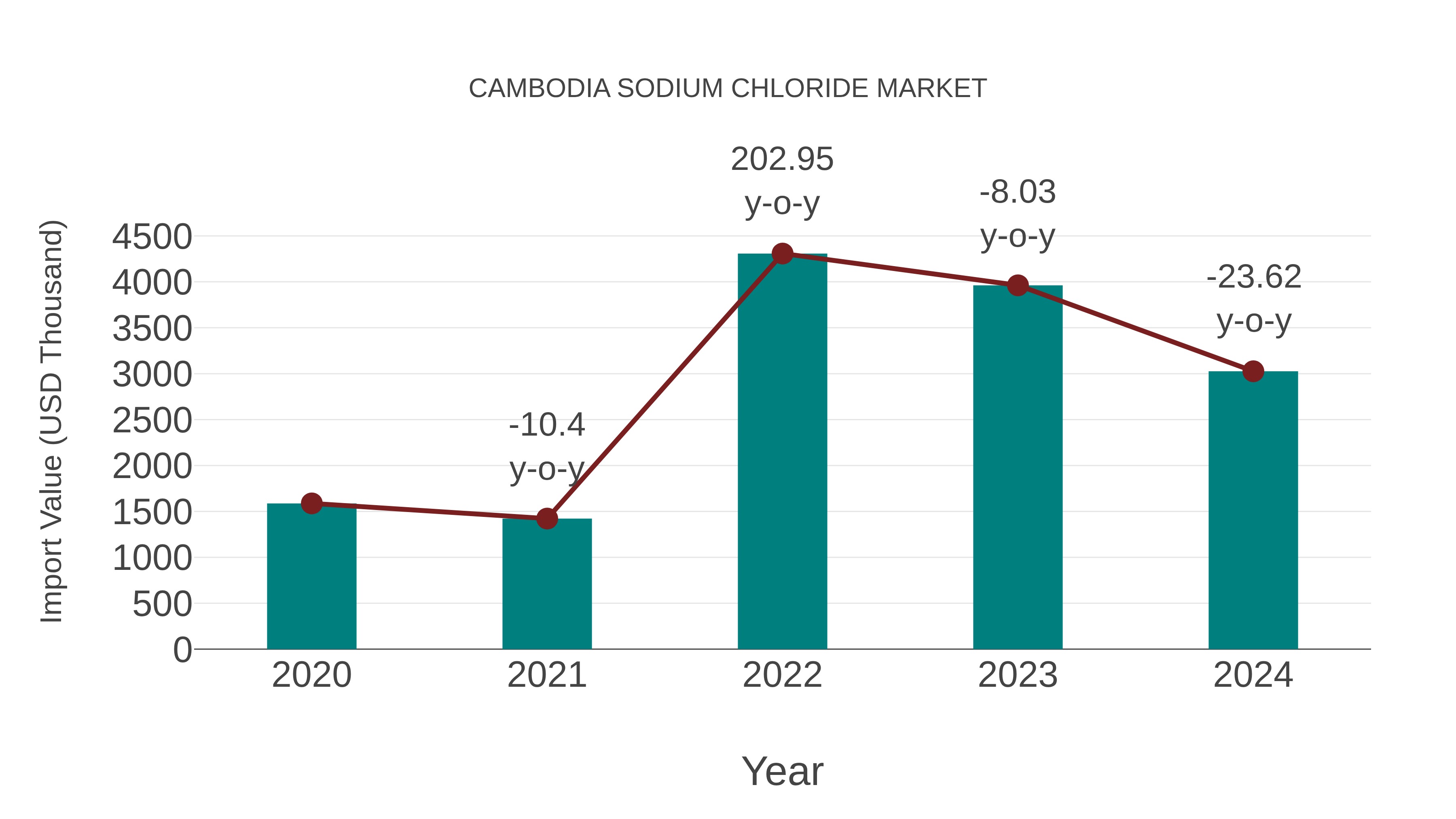  Cambodia Sodium Chloride Market: Import Trend Analysis