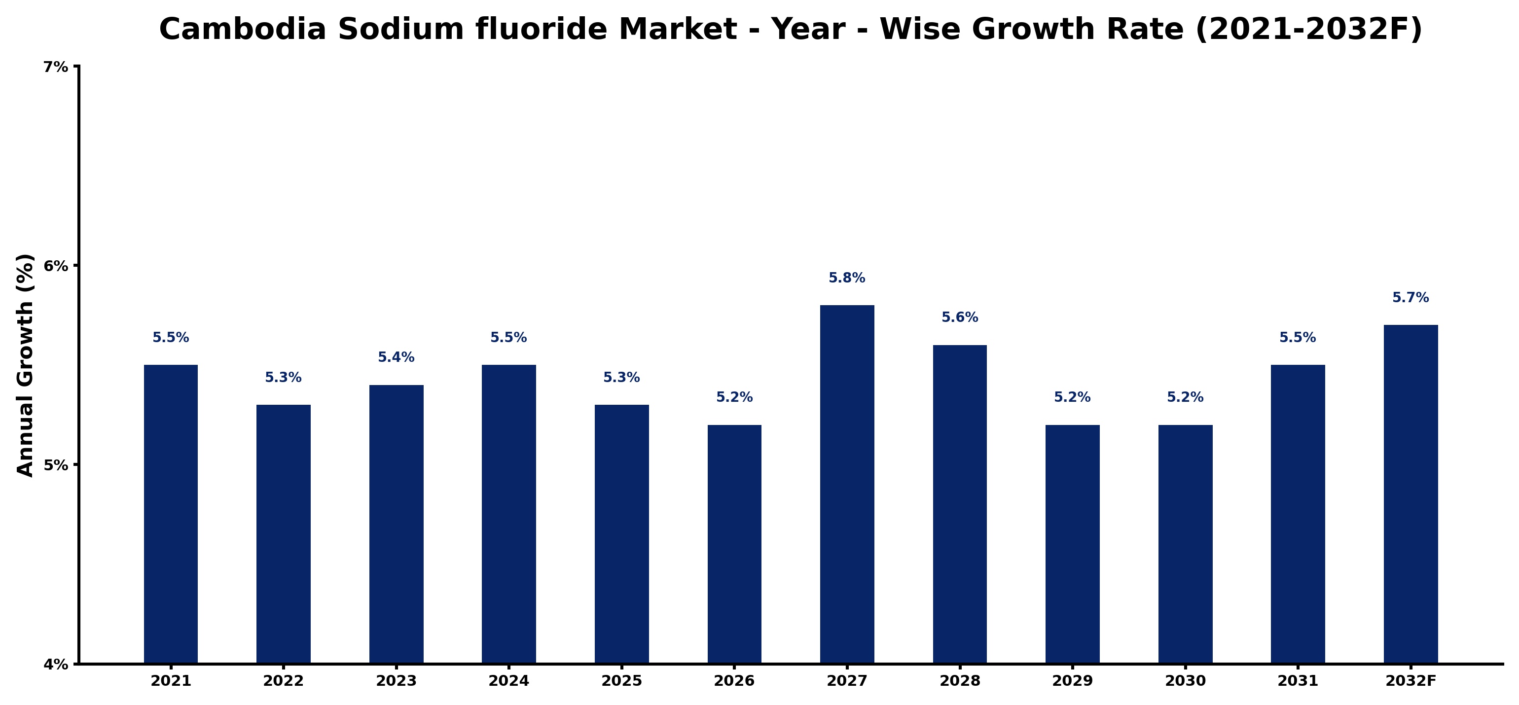 Cambodia Sodium fluoride Market Year-wise Growth Rate and Key Drivers