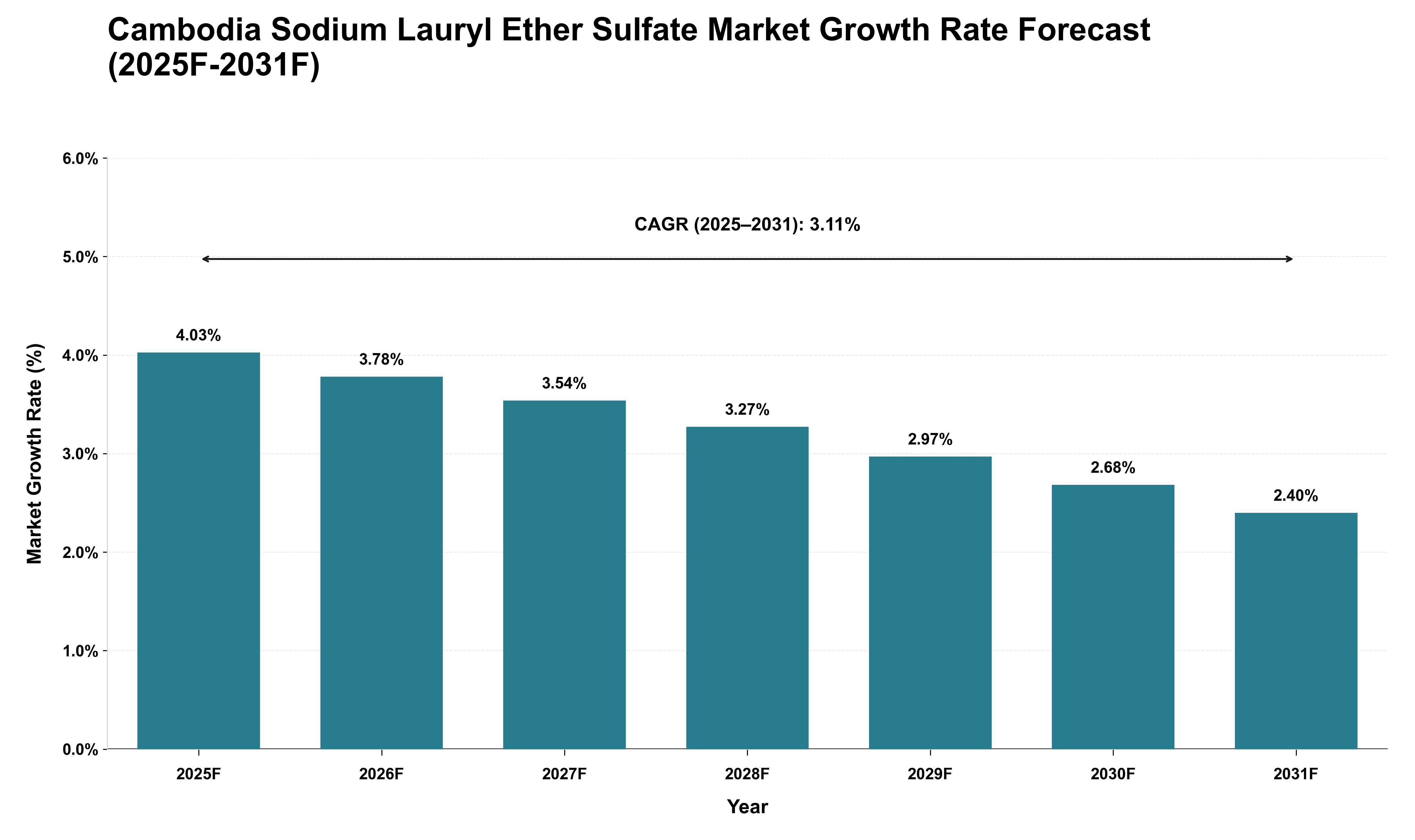 Cambodia Sodium Lauryl Ether Sulfate Market Growth Rate Analysis (2025 - 2031)
