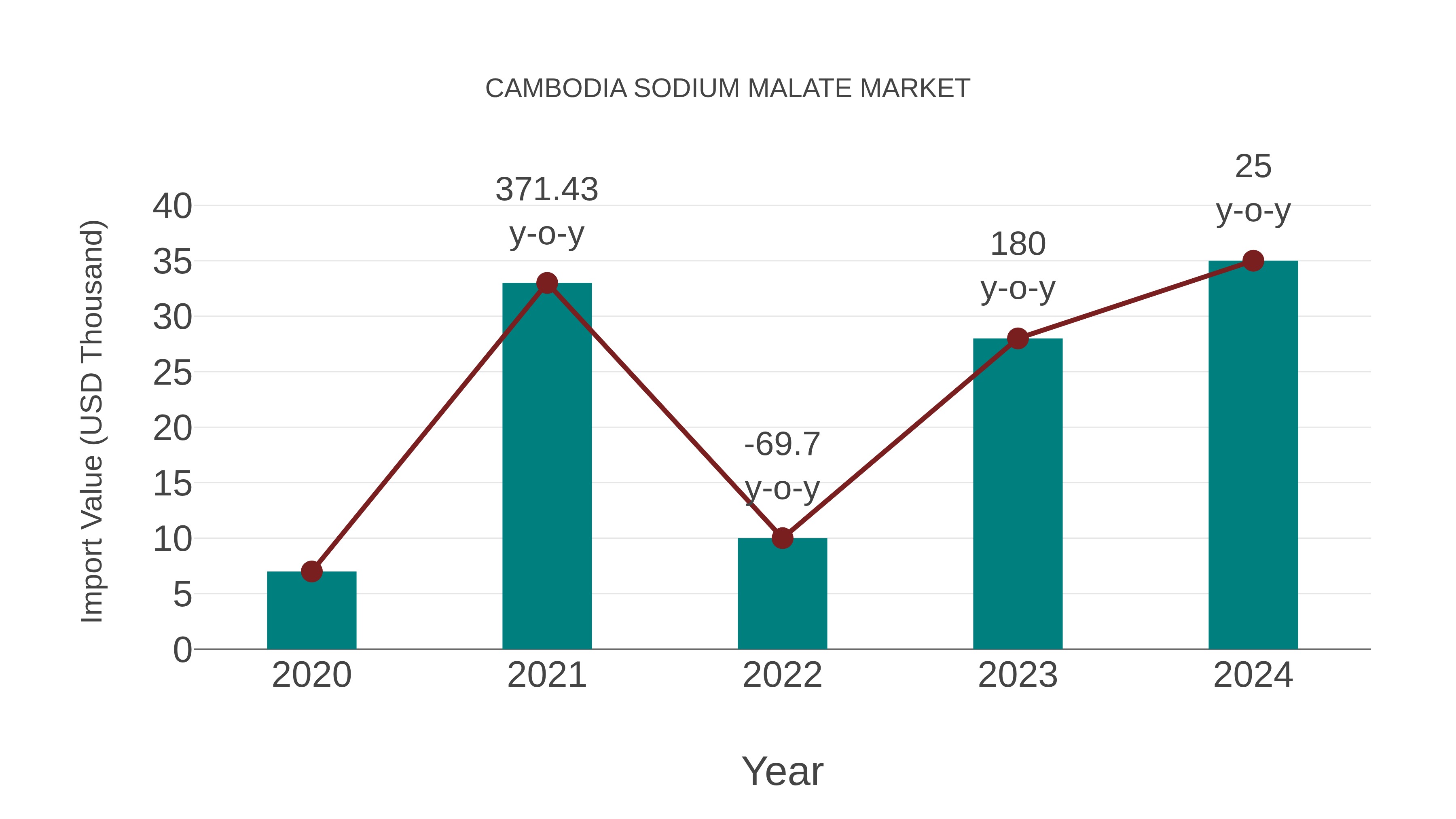 Cambodia Sodium Malate Market: Import Trend Analysis
