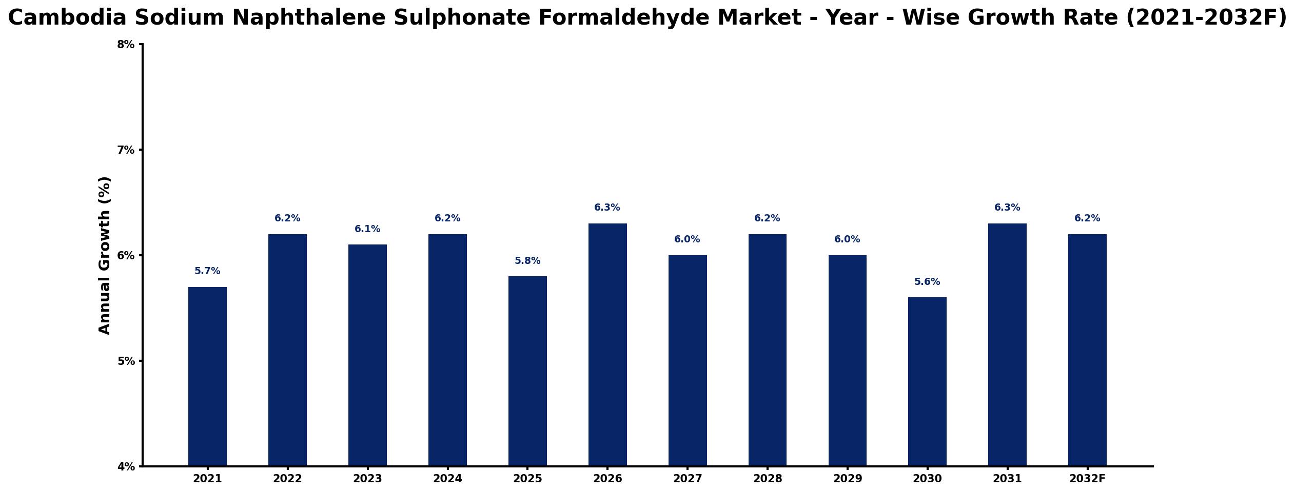 Cambodia Sodium Naphthalene Sulphonate Formaldehyde Market Year-wise Growth Rate and Key Drivers