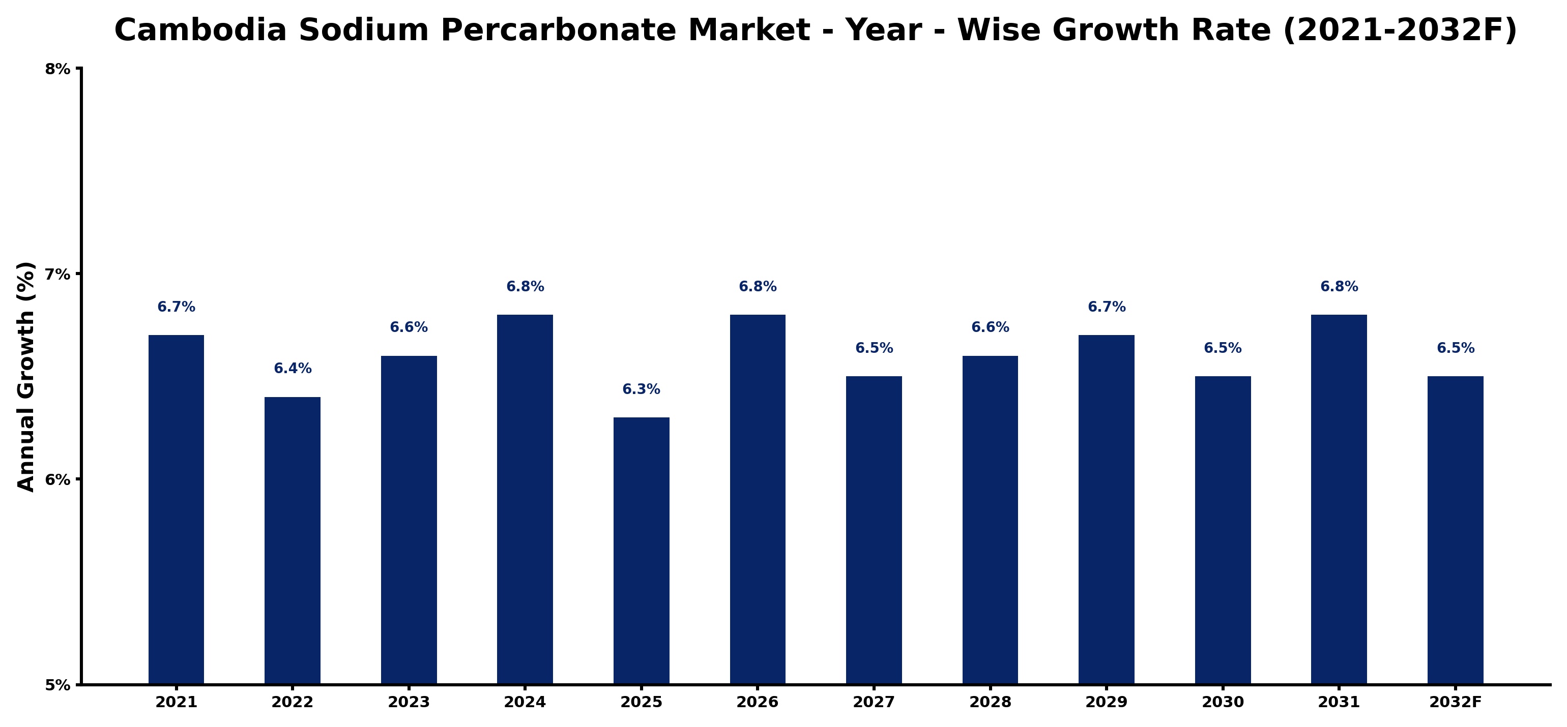 Cambodia Sodium Percarbonate Market Year-wise Growth Rate and Key Drivers