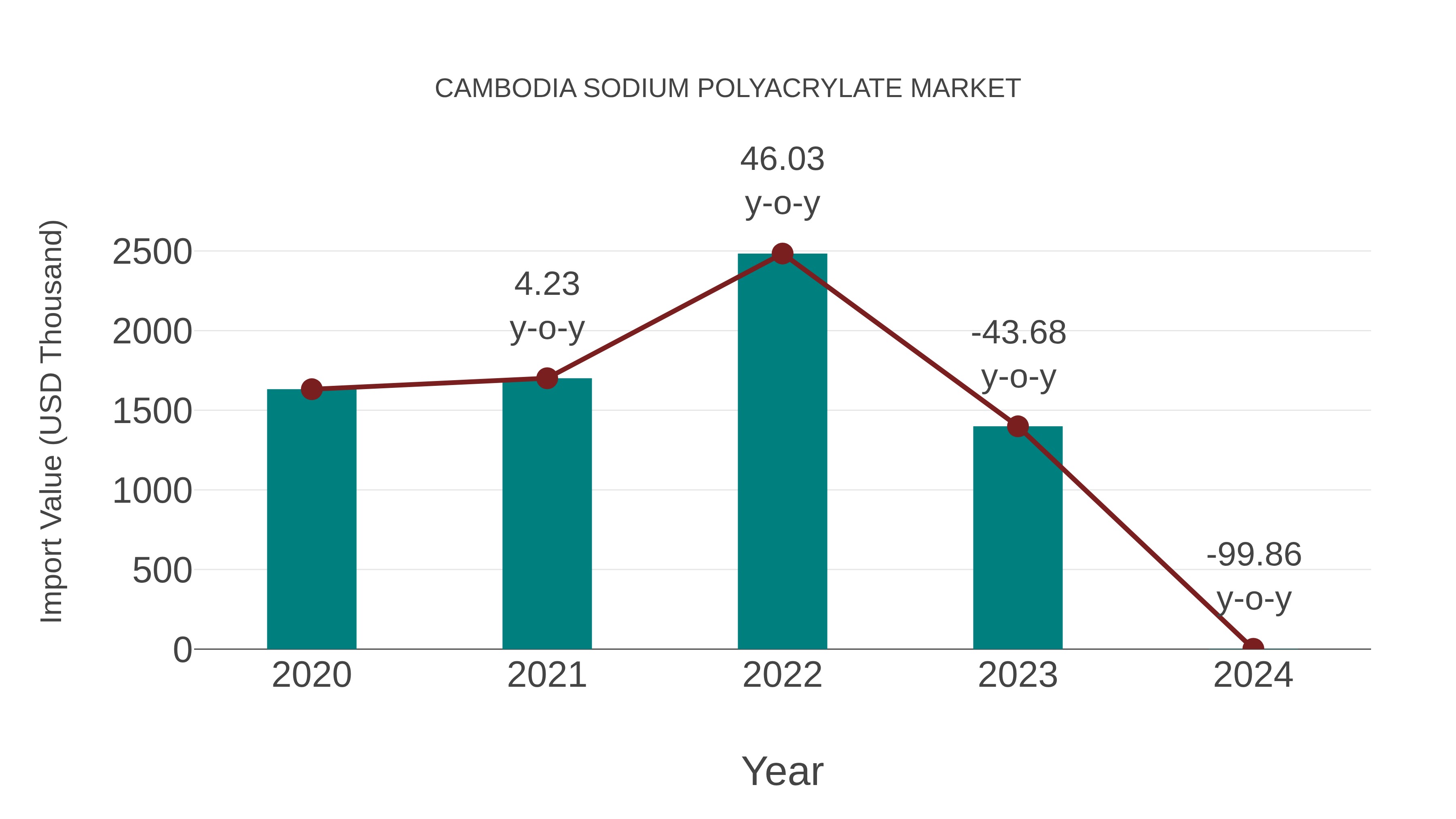 Cambodia Sodium Polyacrylate Market: Import Trend Analysis