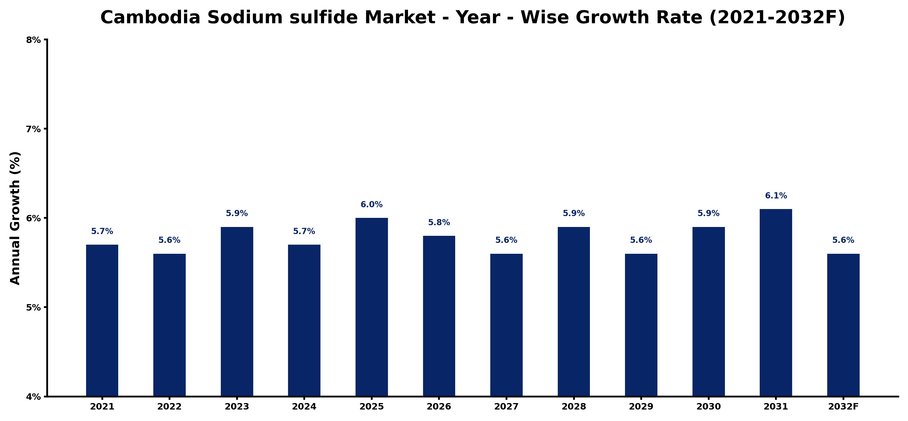 Cambodia Sodium sulfide Market Year-wise Growth Rate and Key Drivers