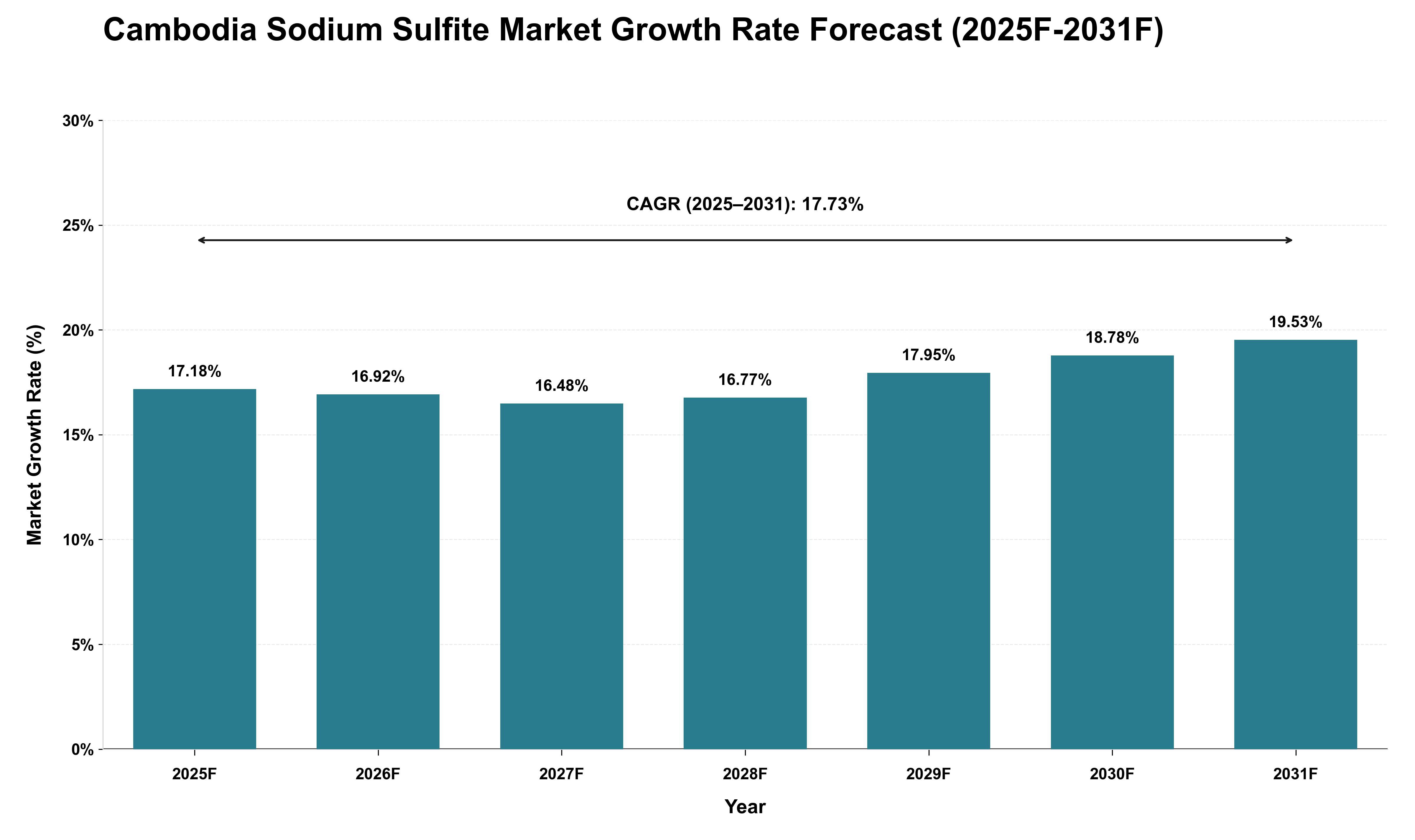 Cambodia Sodium Sulfite Market Growth Rate Analysis (2025 - 2031)