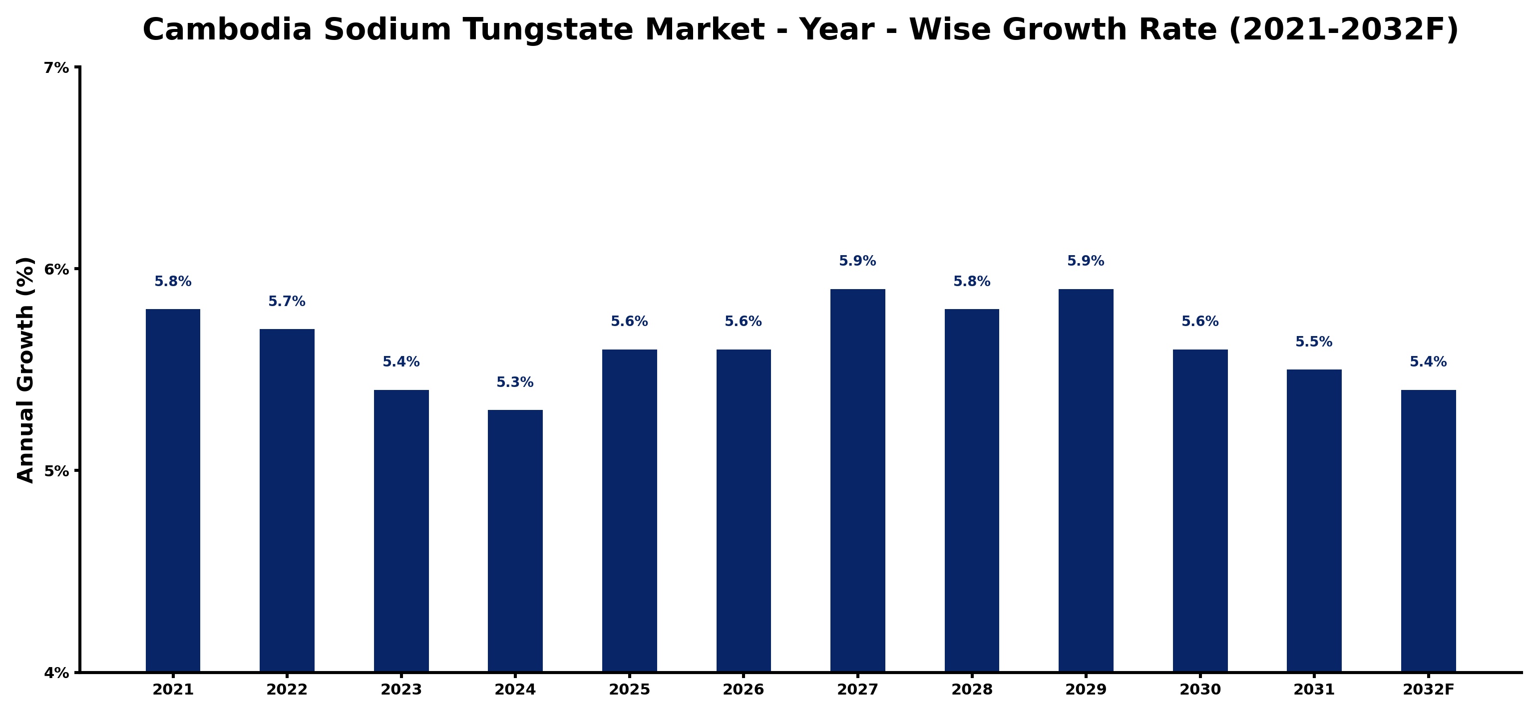 Cambodia Sodium Tungstate Market Year-wise Growth Rate and Key Drivers
