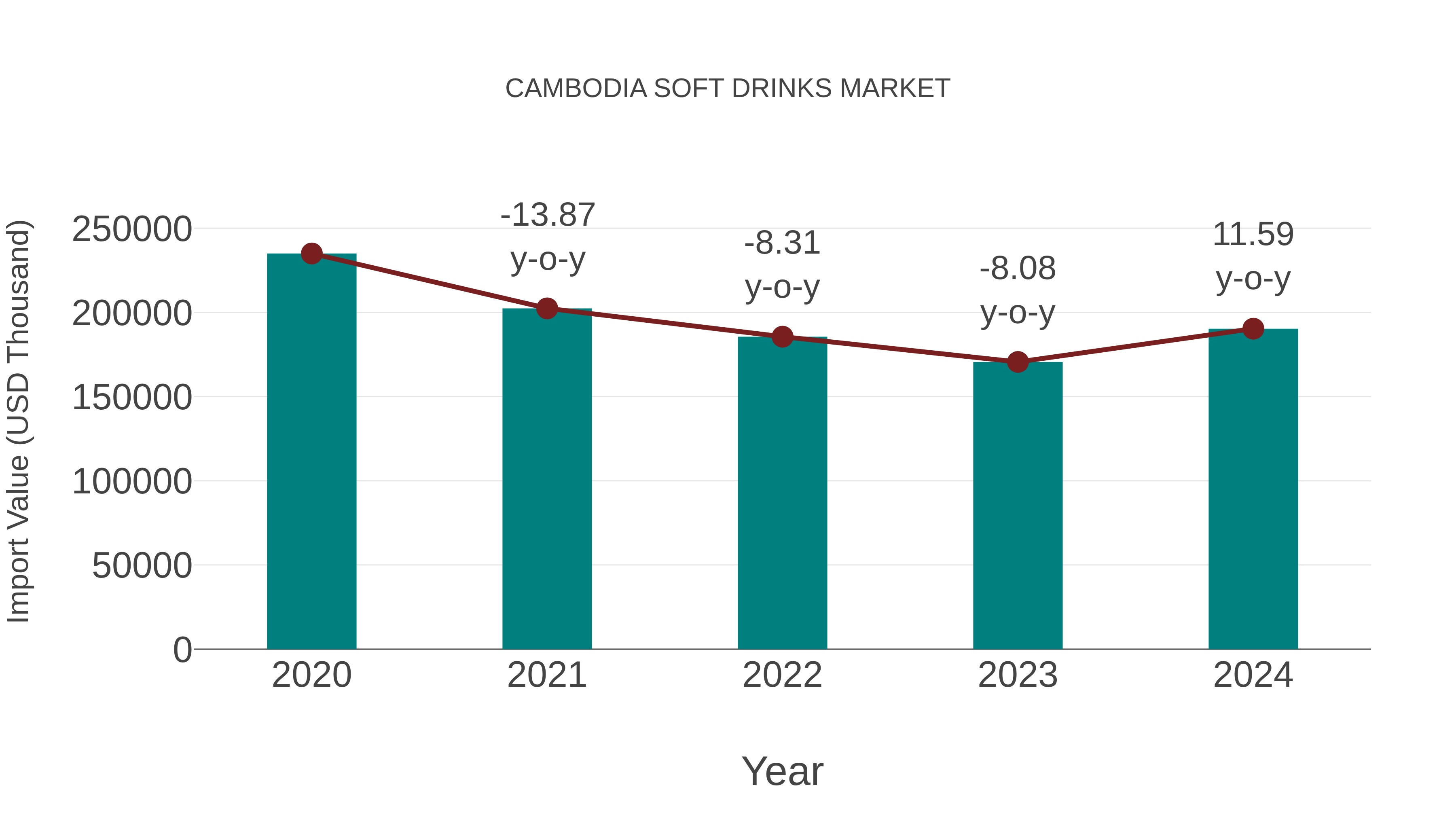  Cambodia Soft Drinks Market: Import Trend Analysis