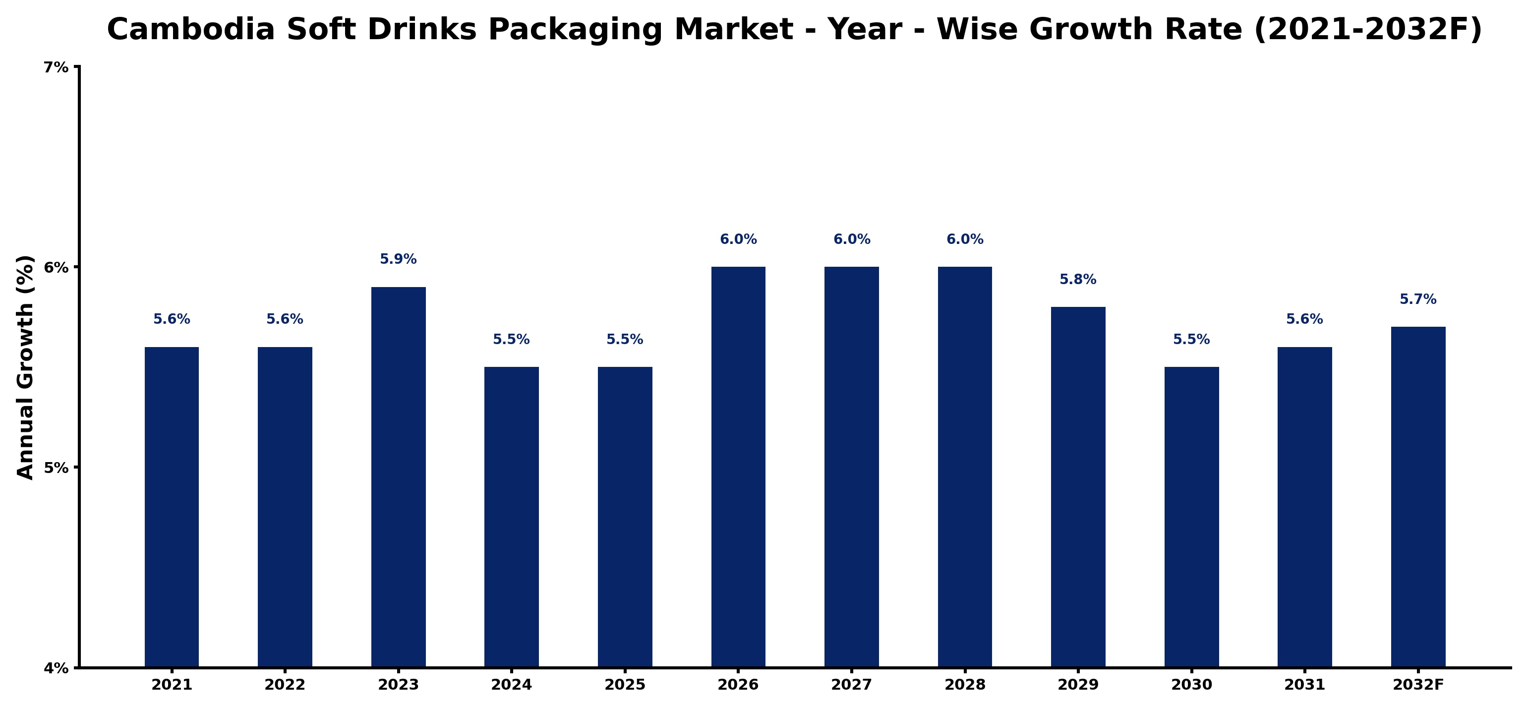 Cambodia Soft Drinks Packaging Market Year-wise Growth Rate and Key Drivers
