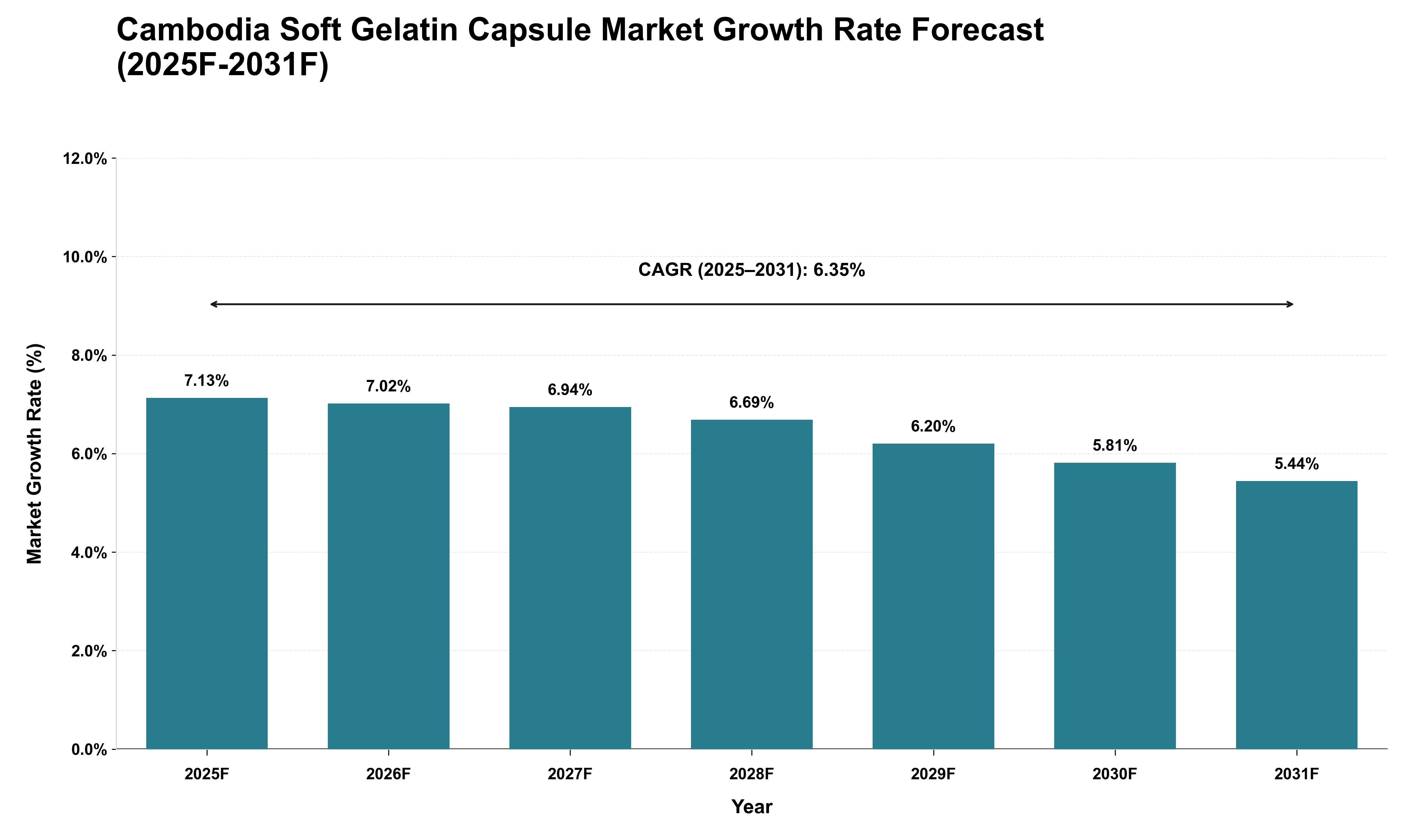 Cambodia Soft Gelatin Capsule Market Growth Rate Analysis (2025 - 2031)