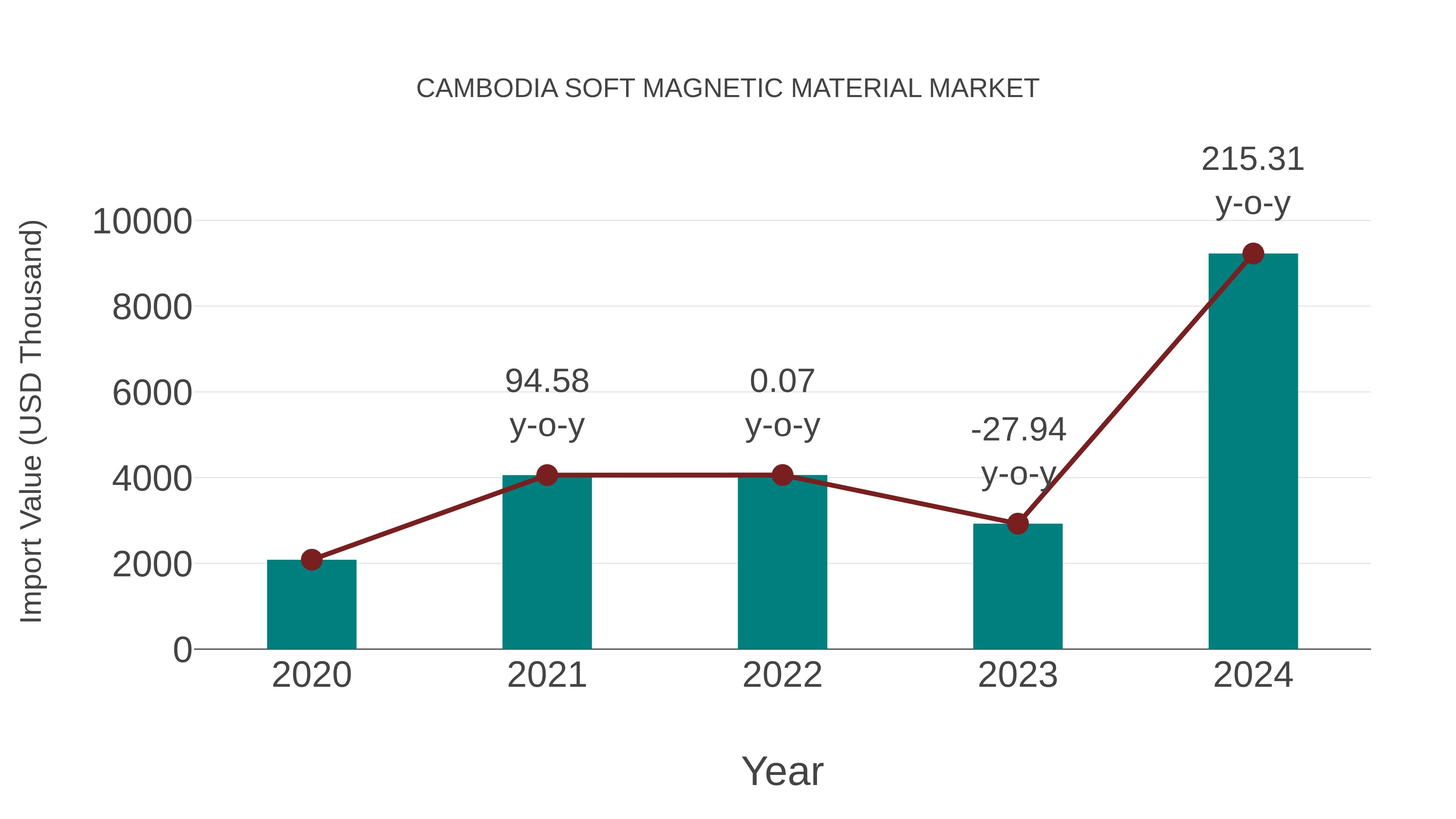  Cambodia Soft Magnetic Material Market: Import Trend Analysis
