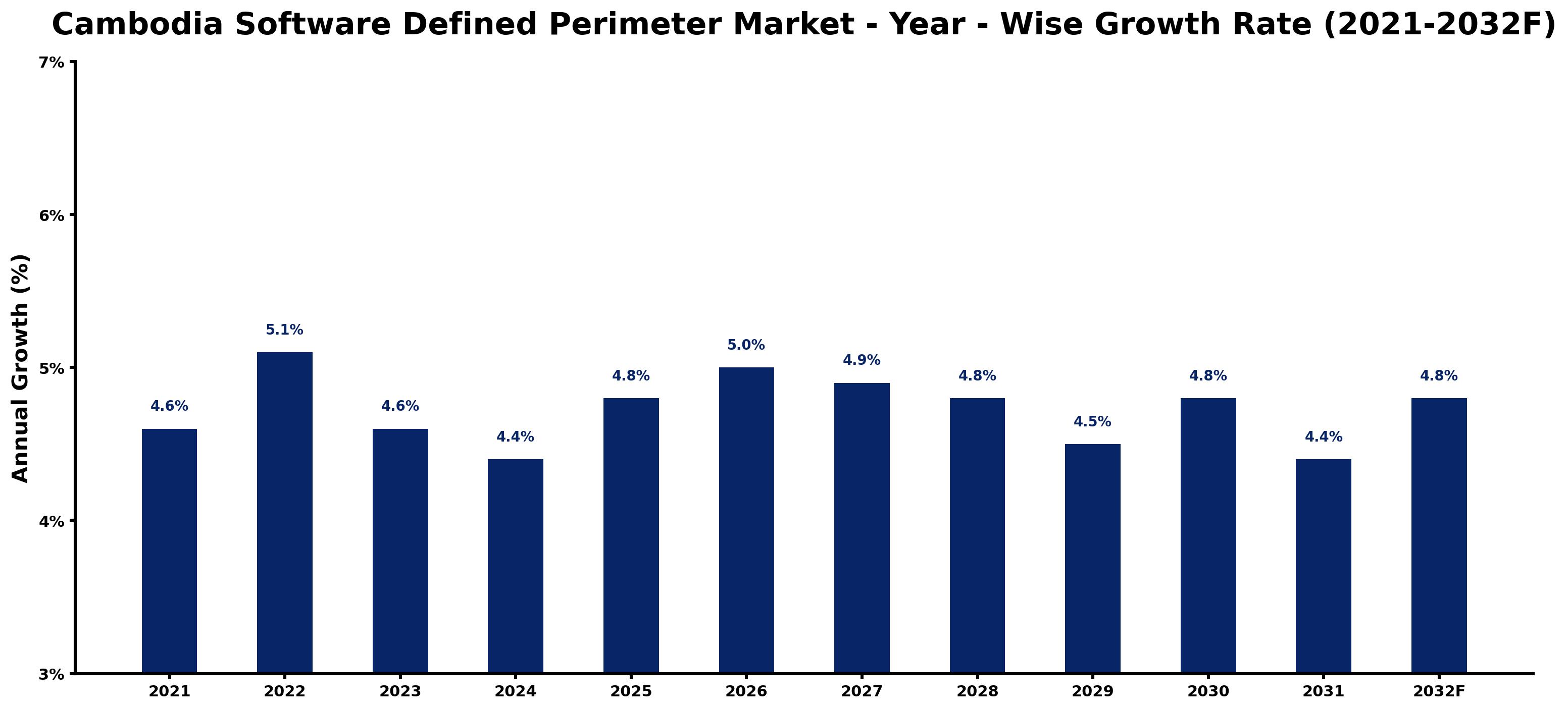 Cambodia Software Defined Perimeter Market Year-wise Growth Rate and Key Drivers