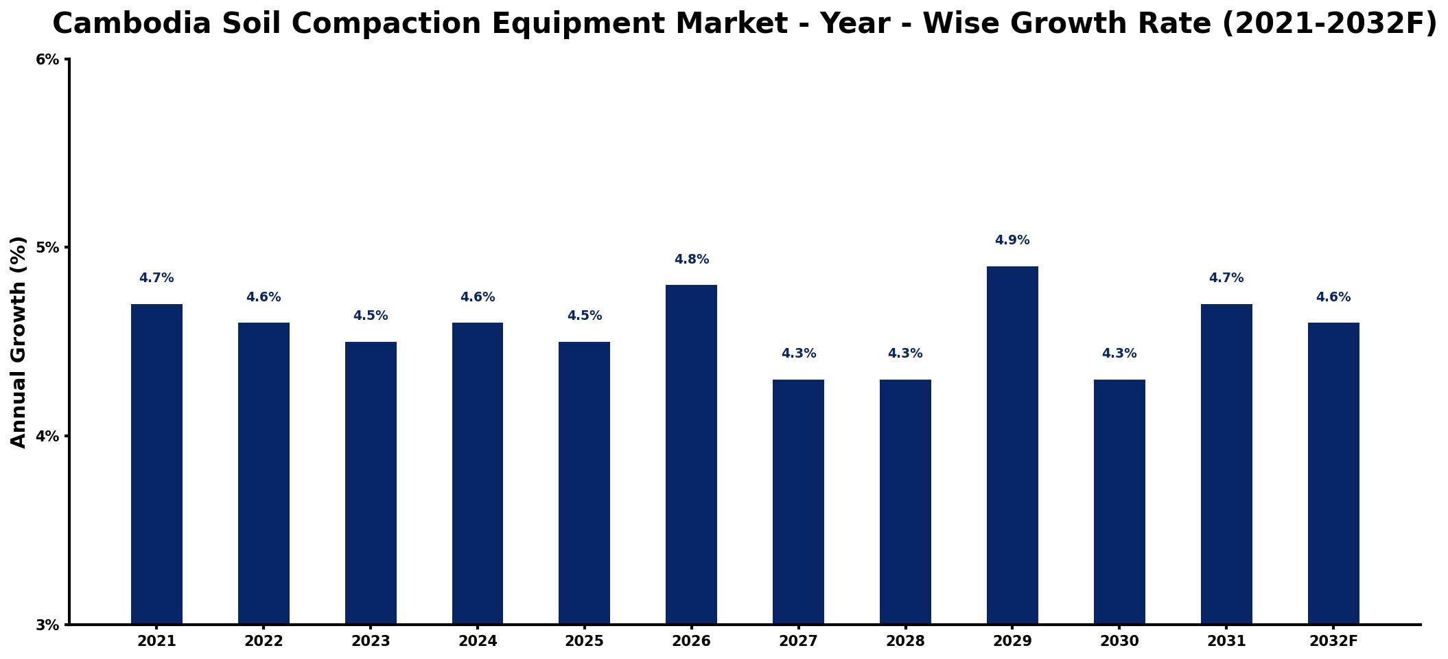 Cambodia Soil Compaction Equipment Market Year-wise Growth Rate and Key Drivers