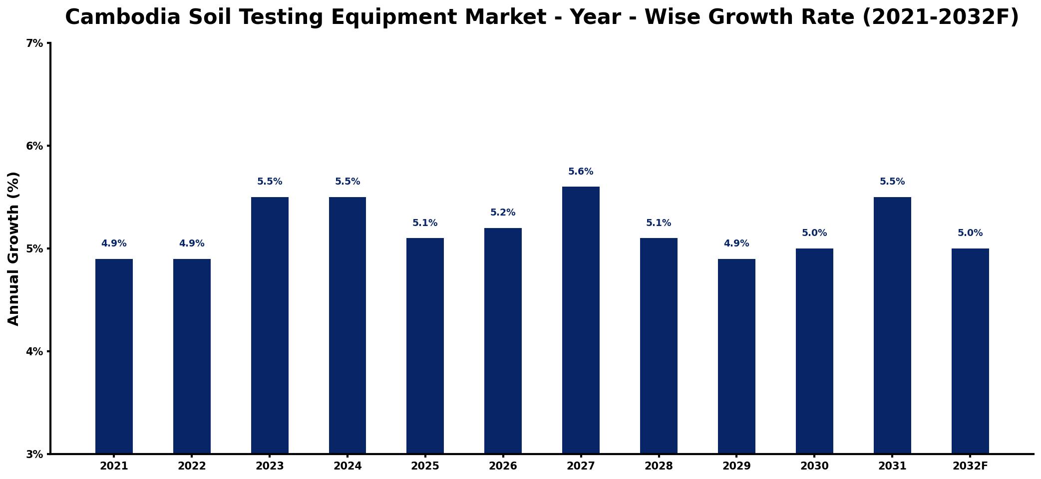 Cambodia Soil Testing Equipment Market Year-wise Growth Rate and Key Drivers