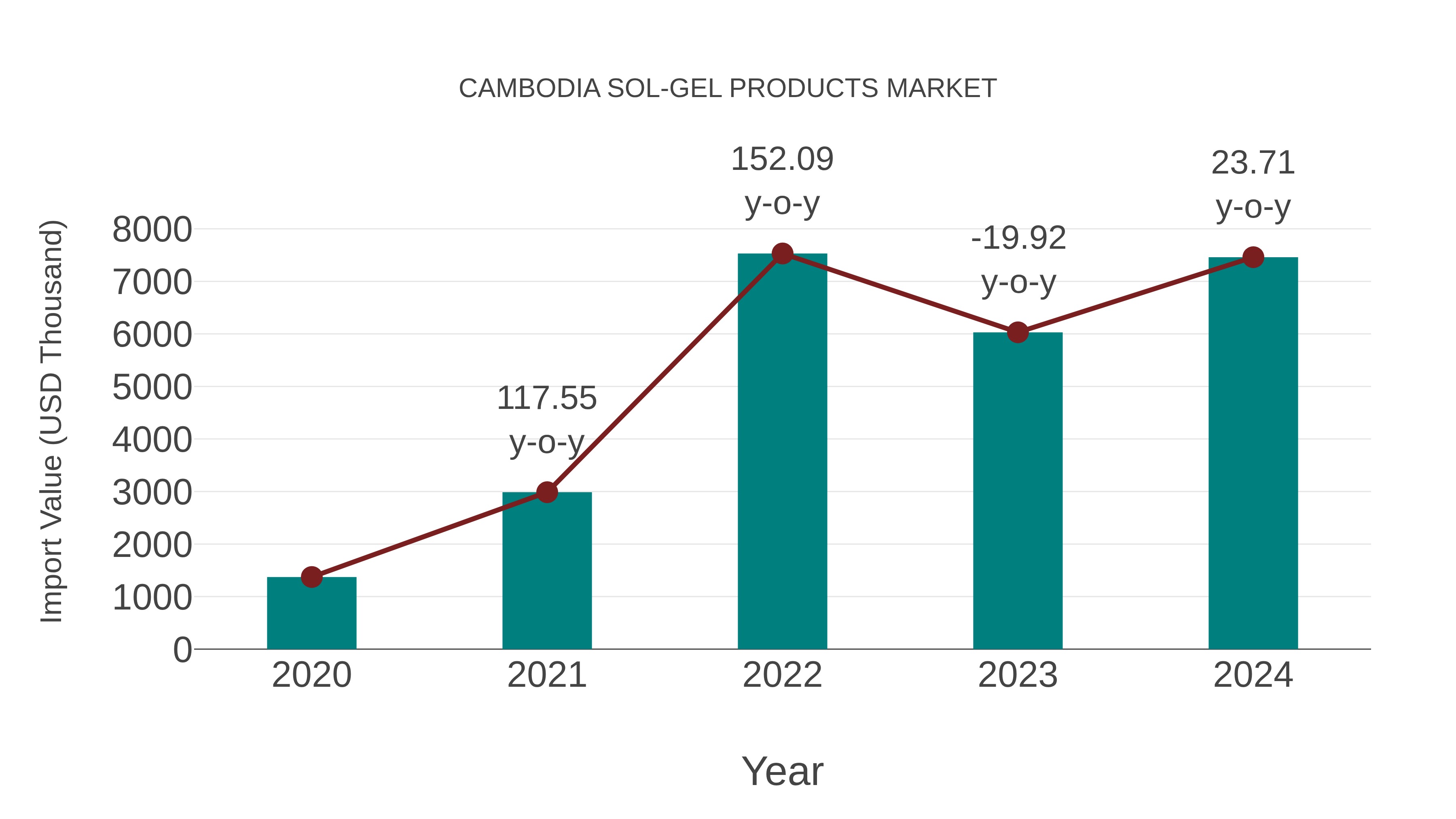  Cambodia Sol-gel Products Market: Import Trend Analysis