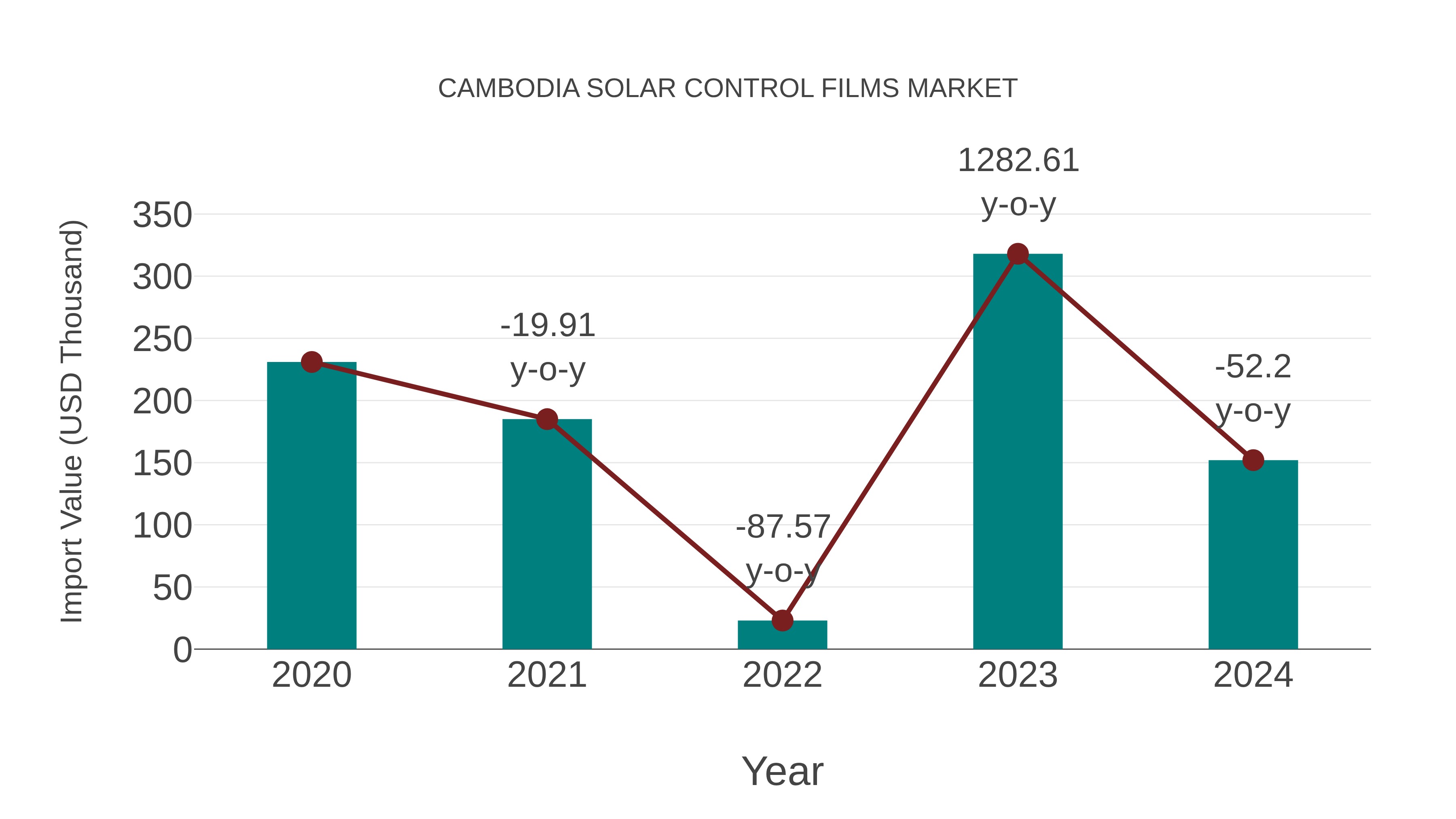  Cambodia Solar Control Films Market: Import Trend Analysis