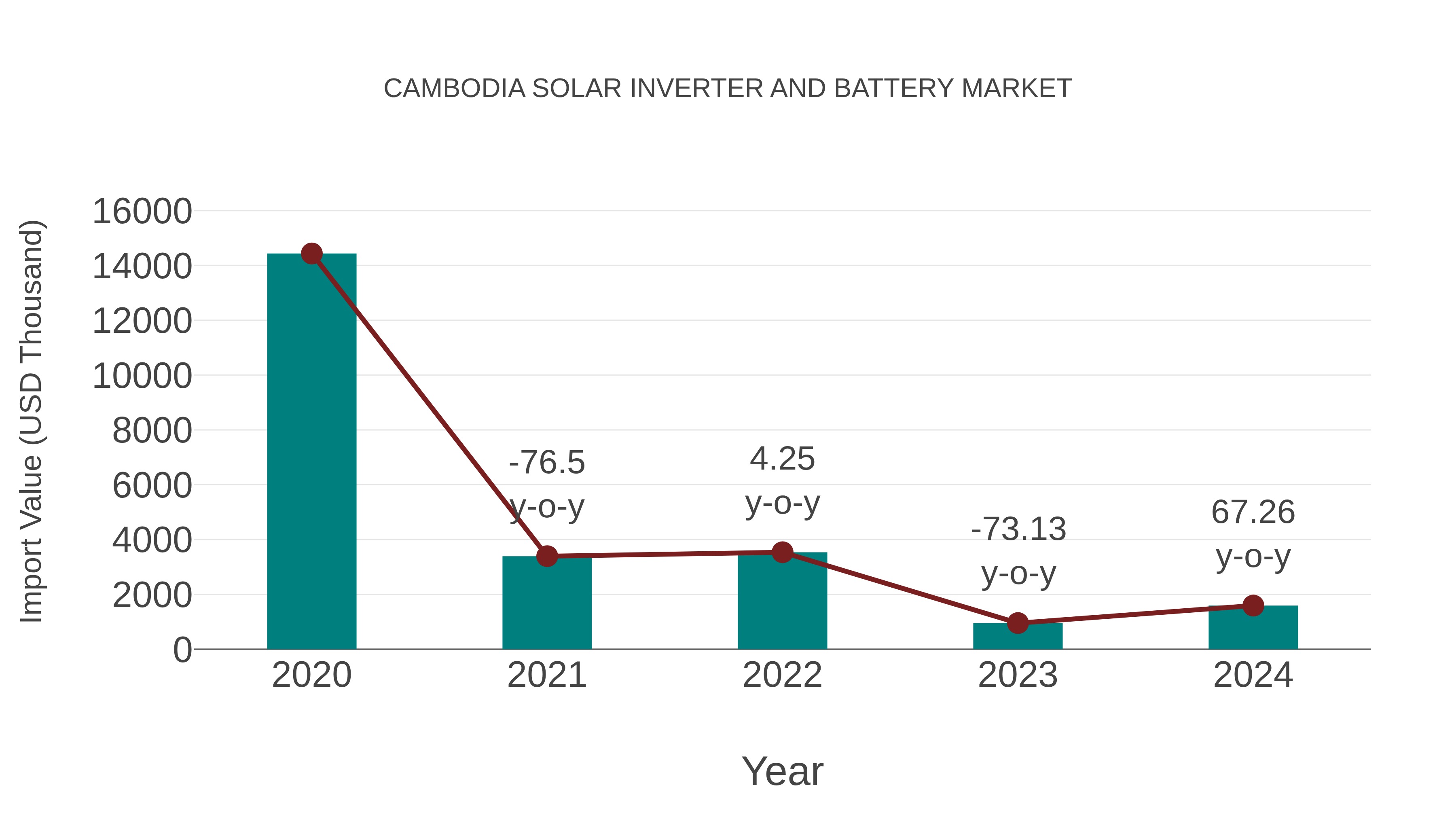 Cambodia Solar Inverter and Battery Market: Import Trend Analysis