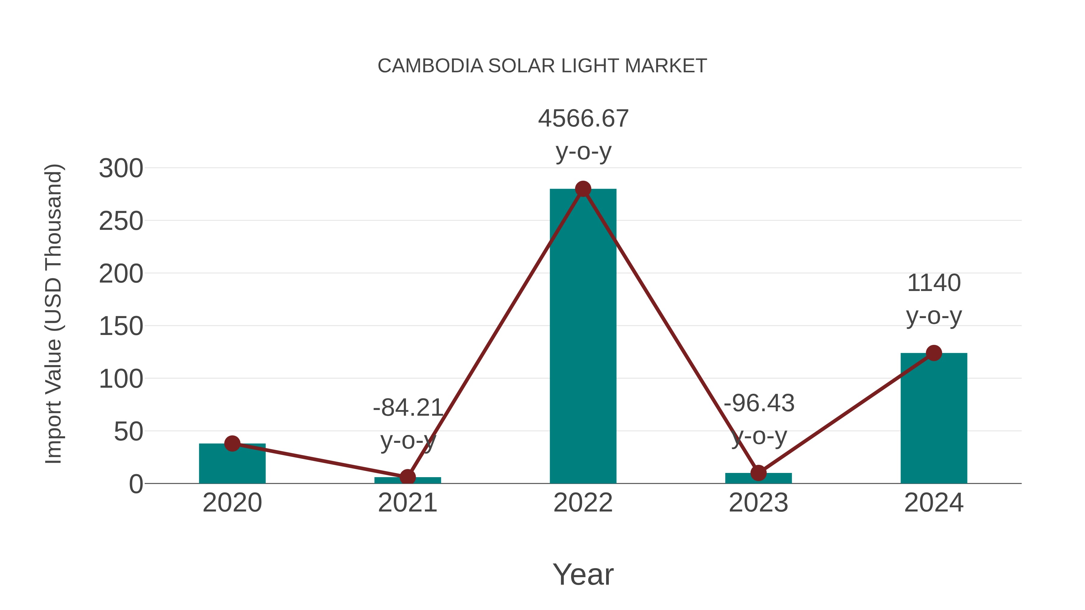 Cambodia Solar Light Market: Import Trend Analysis