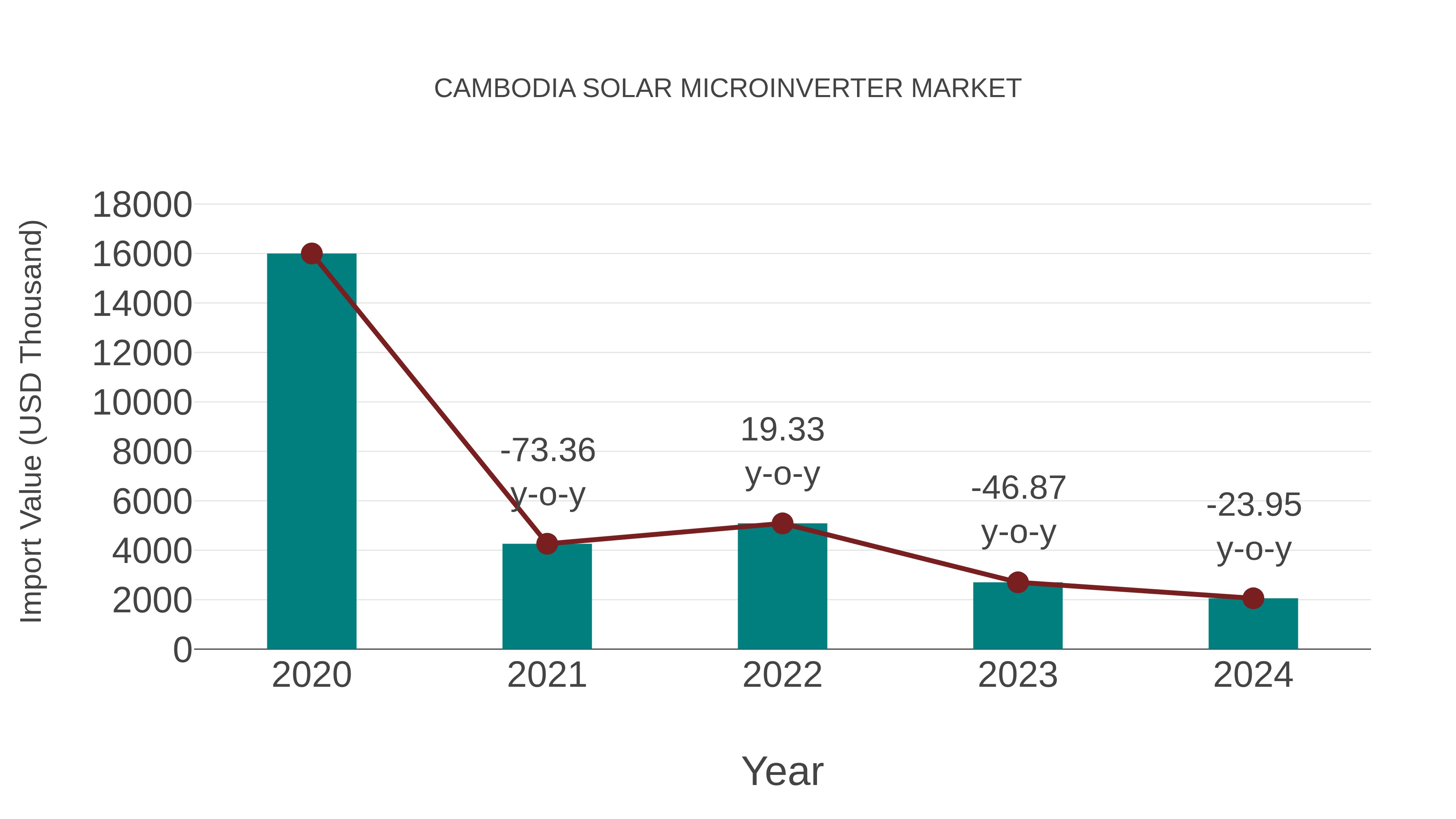 Cambodia Solar Microinverter Market: Import Trend Analysis