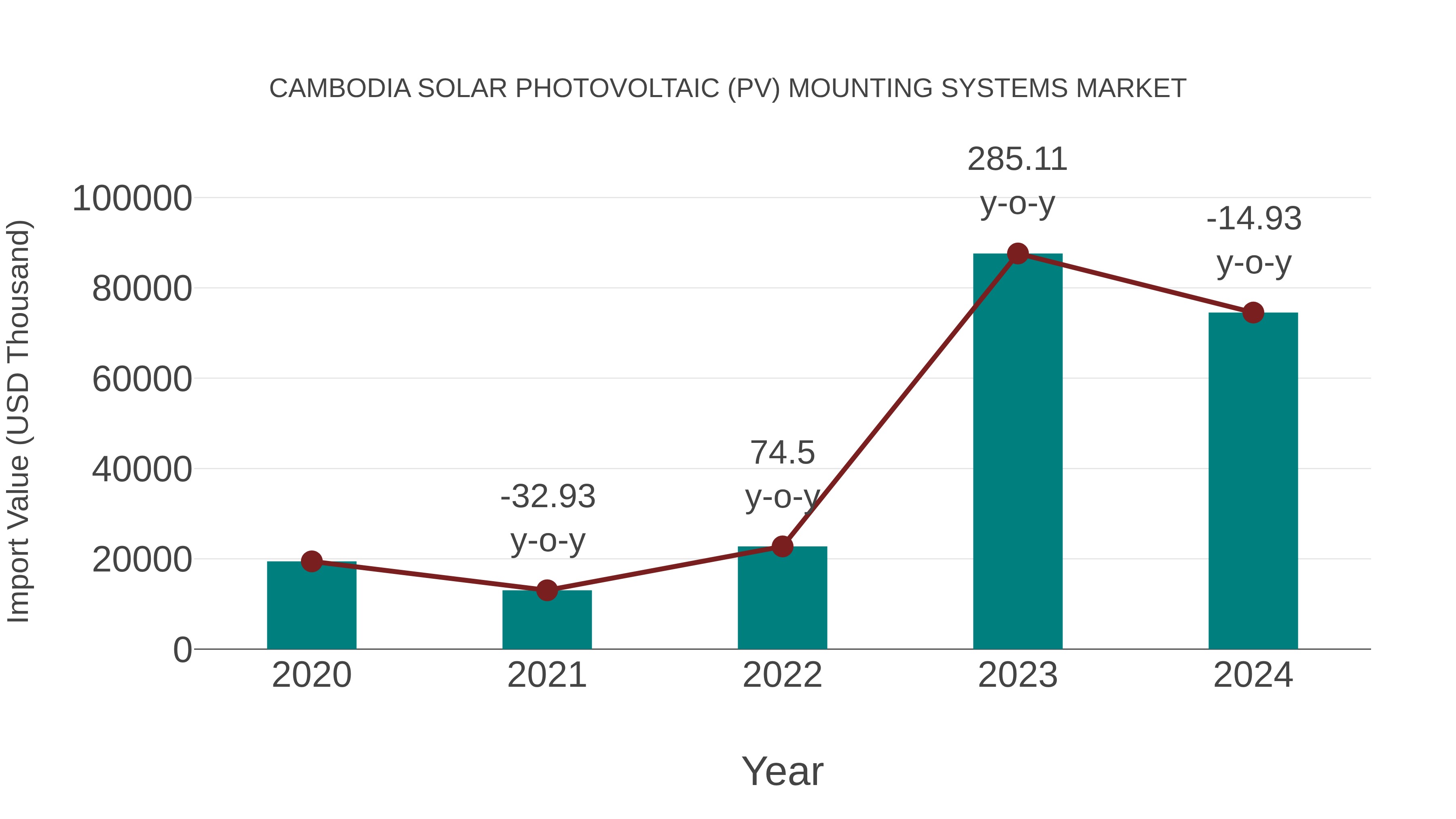 Cambodia Solar Photovoltaic (Pv) Mounting Systems Market: Import Trend Analysis